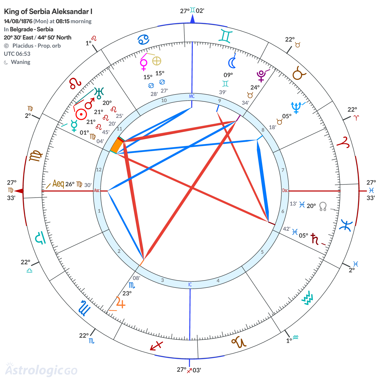 Chart wheel - King of Serbia Aleksandar I