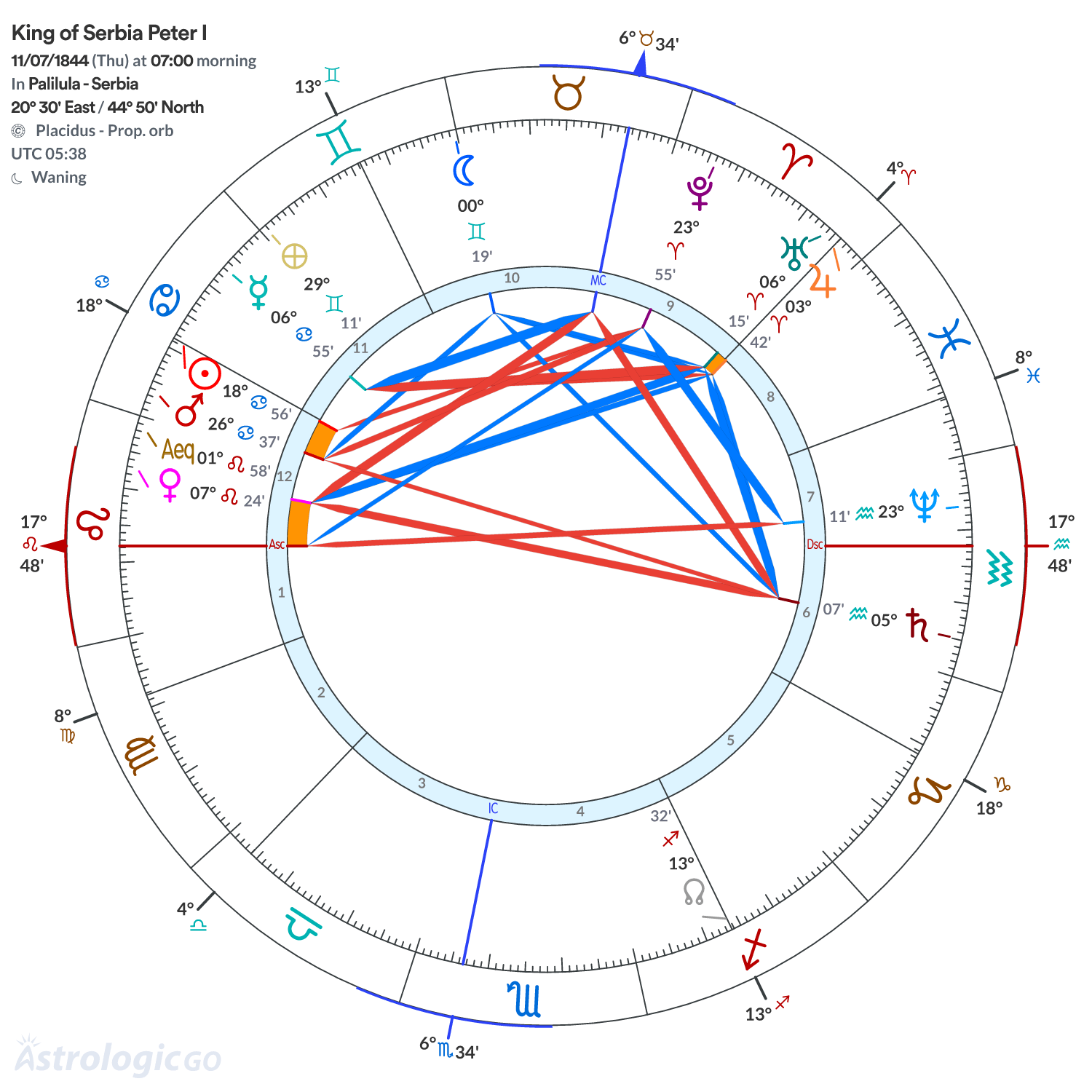 Chart wheel - King of Serbia Peter I