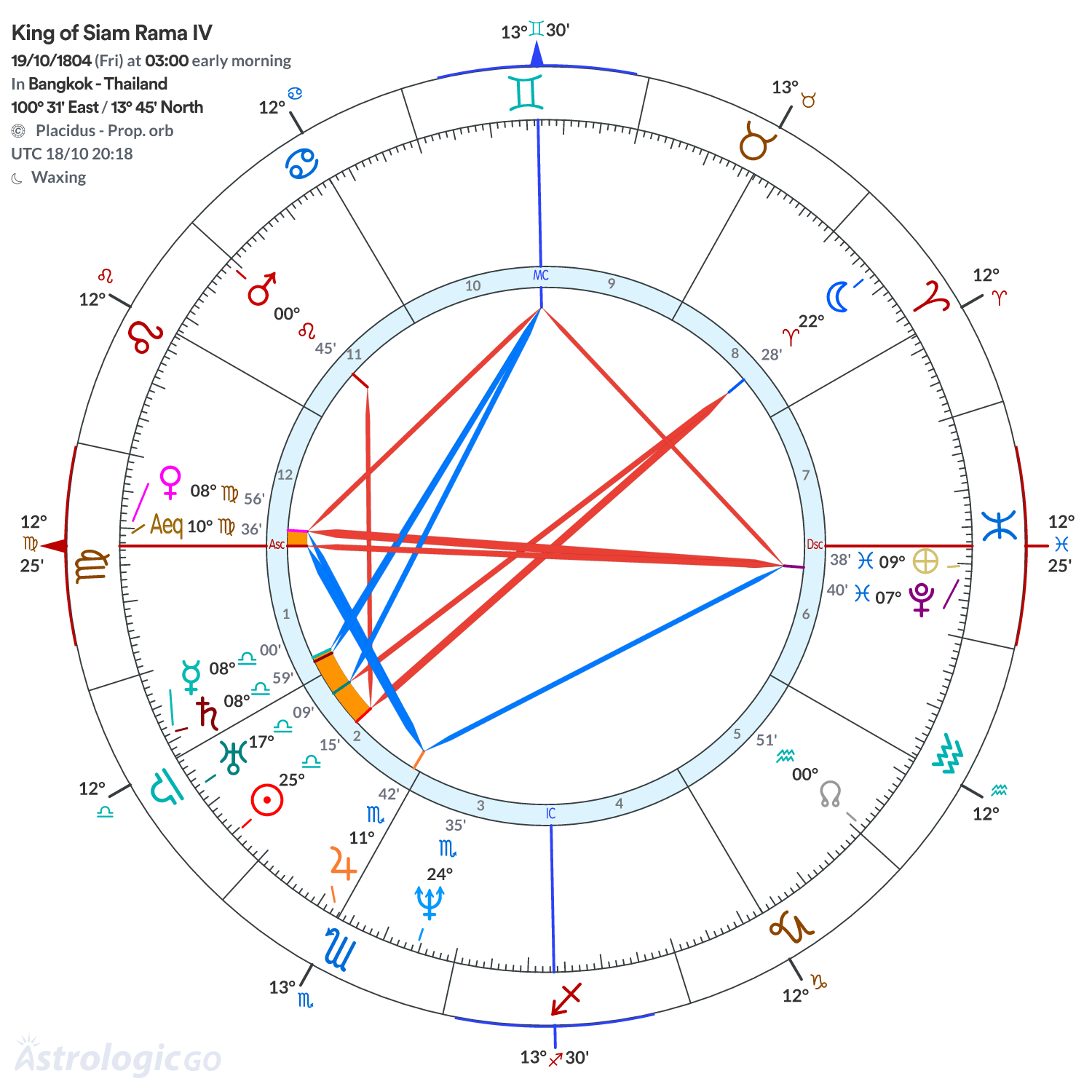 Chart wheel - King of Siam Rama IV