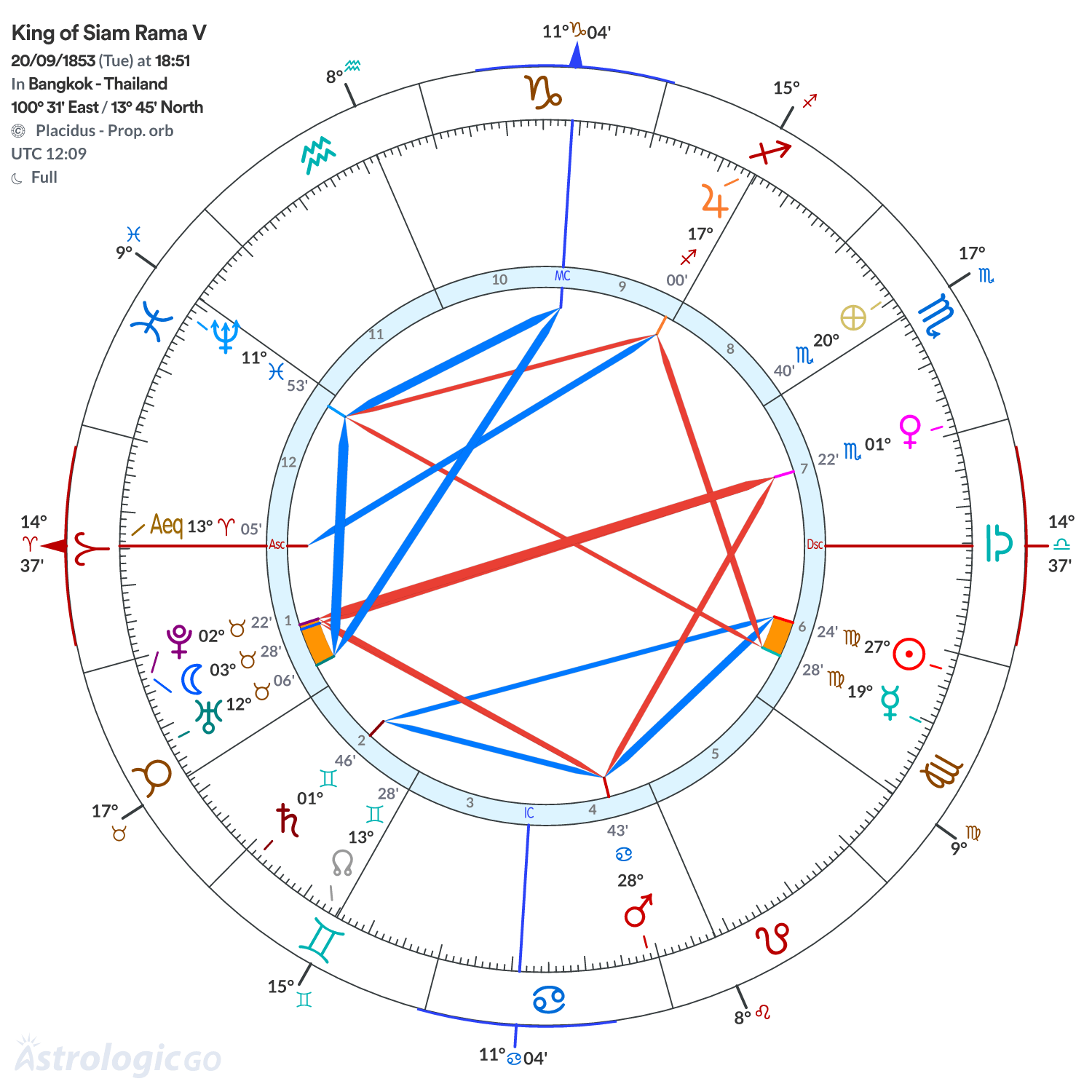 Chart wheel - King of Siam Rama V