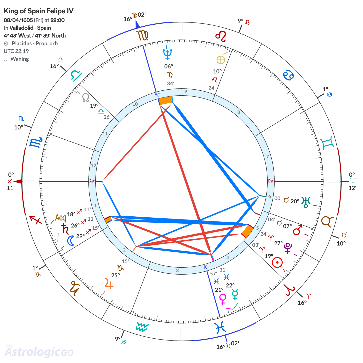 Chart wheel - King of Spain Felipe IV
