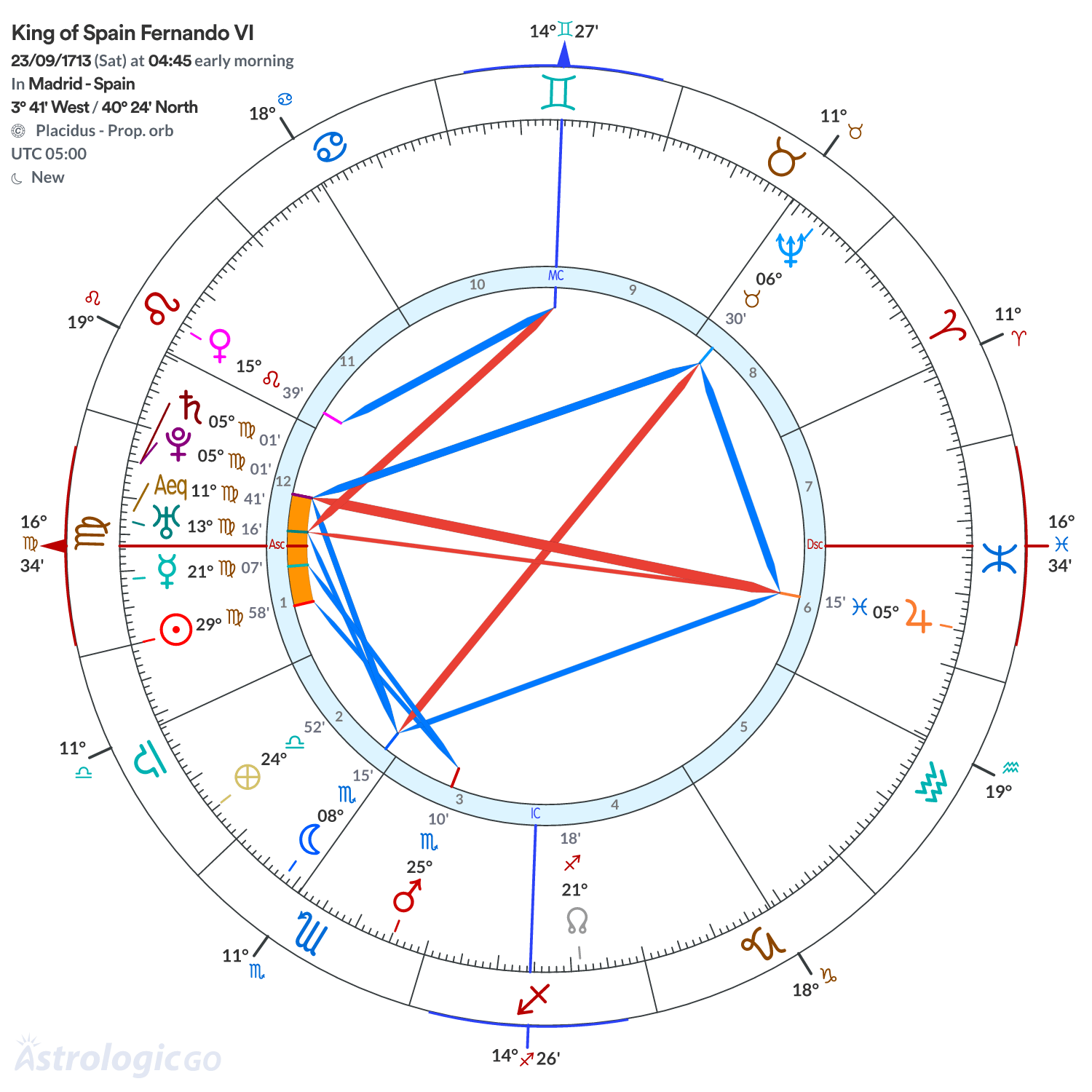 Chart wheel - King of Spain Fernando VI