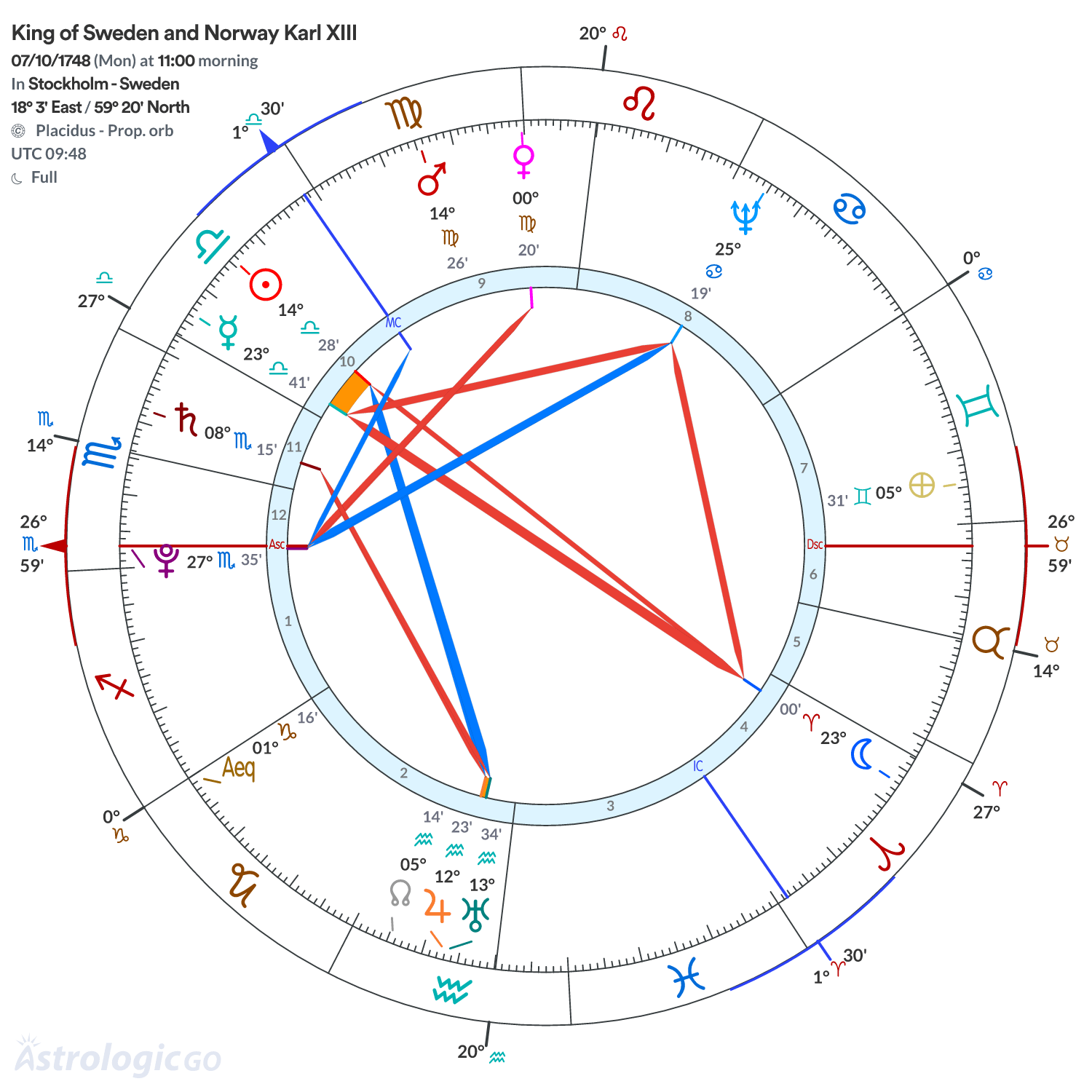 Chart wheel - King of Sweden and Norway Karl XIII