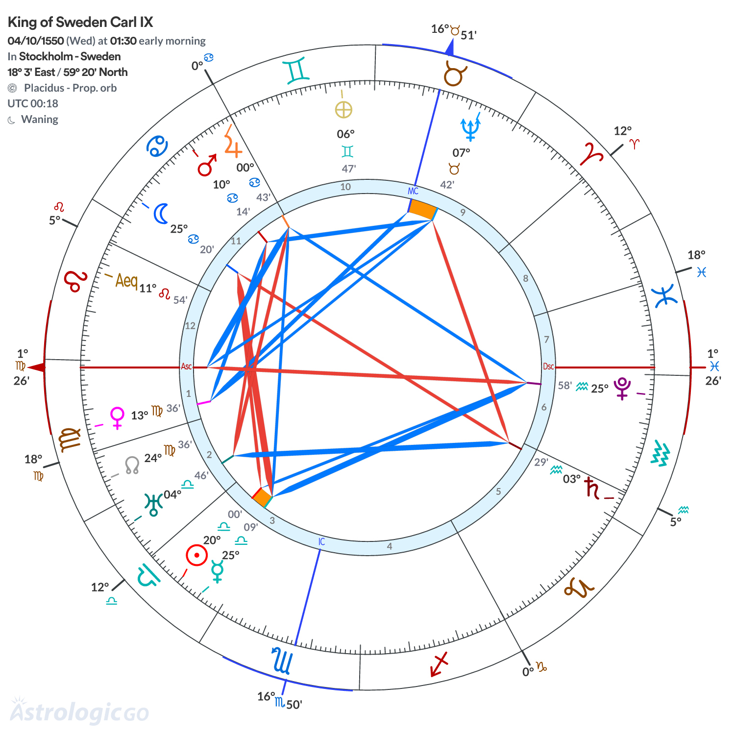 Chart wheel - King of Sweden Carl IX