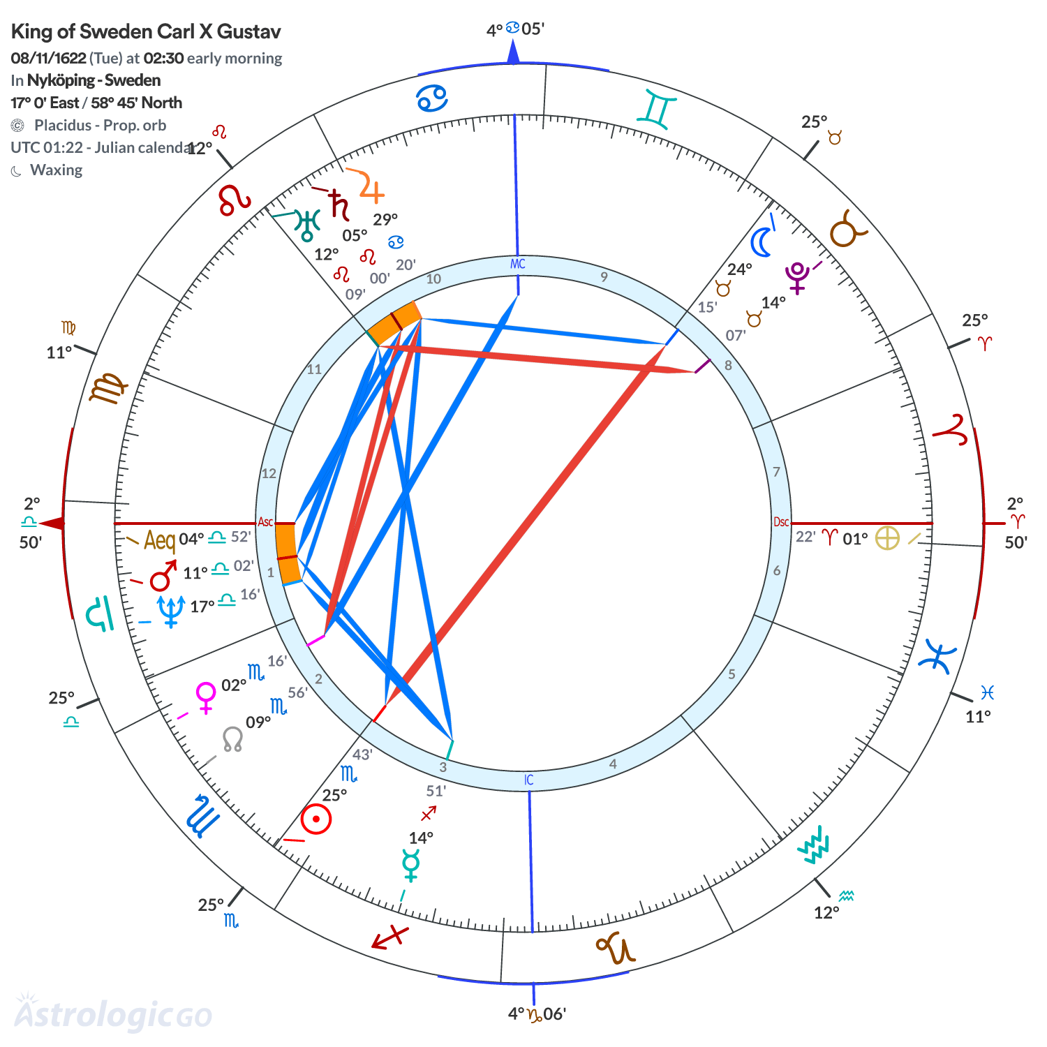 Chart wheel - King of Sweden Carl X Gustav