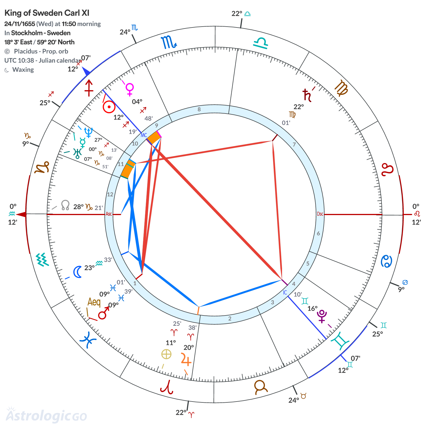 Chart wheel - King of Sweden Carl XI
