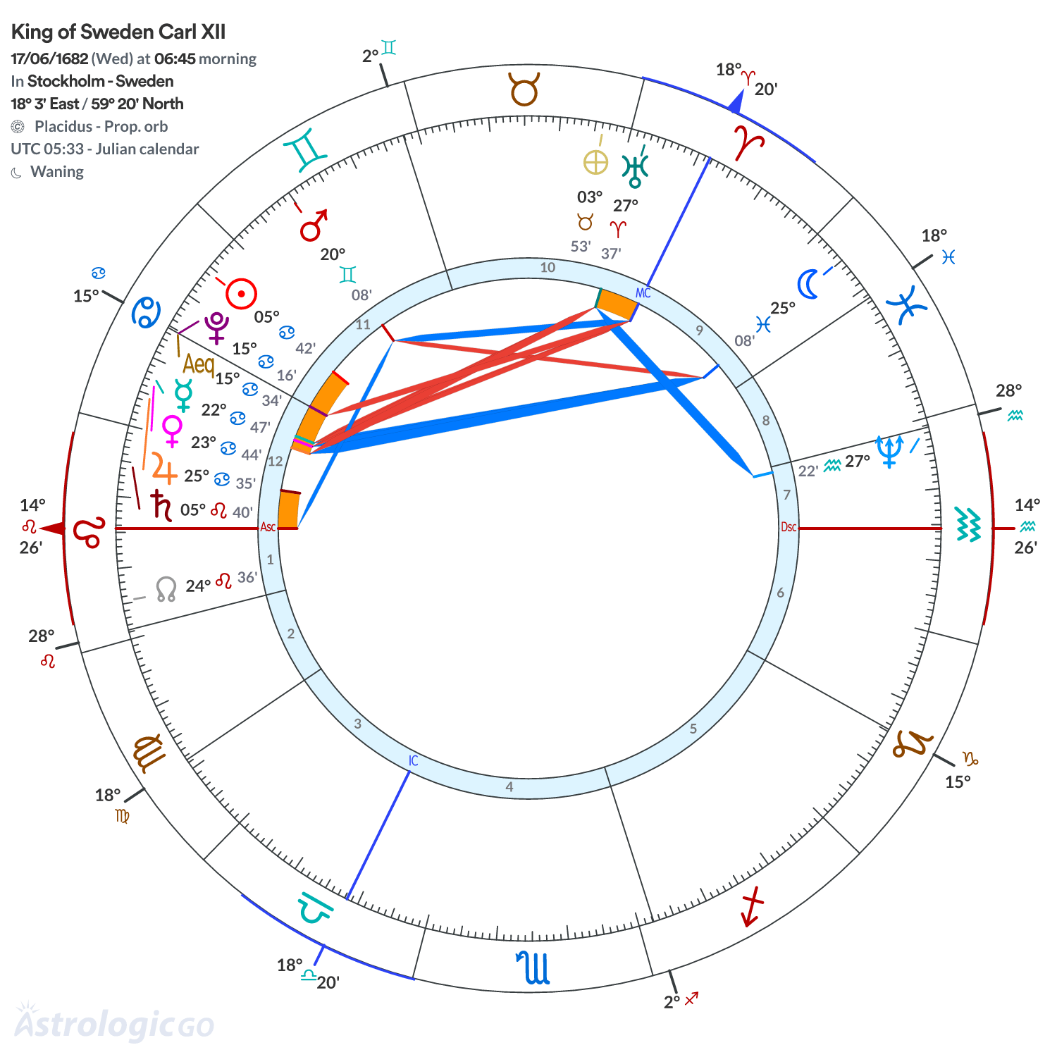 Chart wheel - King of Sweden Carl XII
