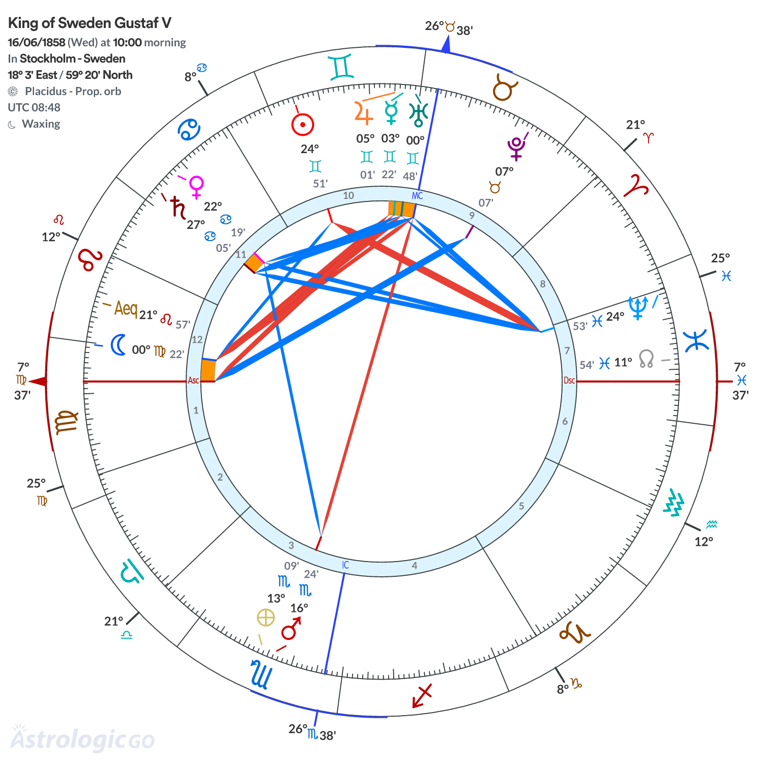 Chart wheel - King of Sweden Gustaf V