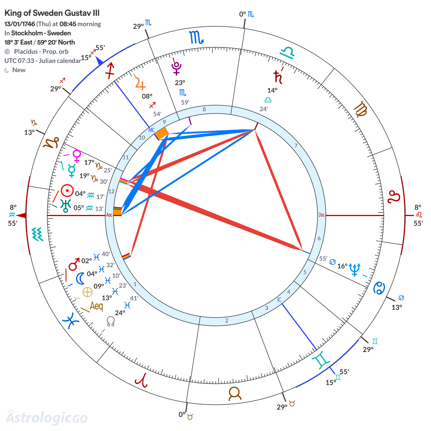 Chart wheel - King of Sweden Gustav III