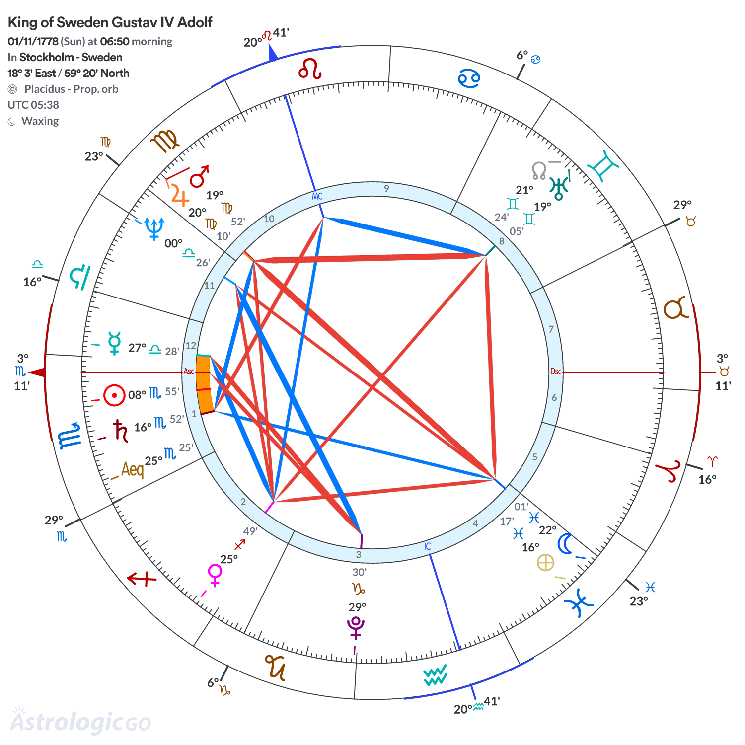 Chart wheel - King of Sweden Gustav IV Adolf
