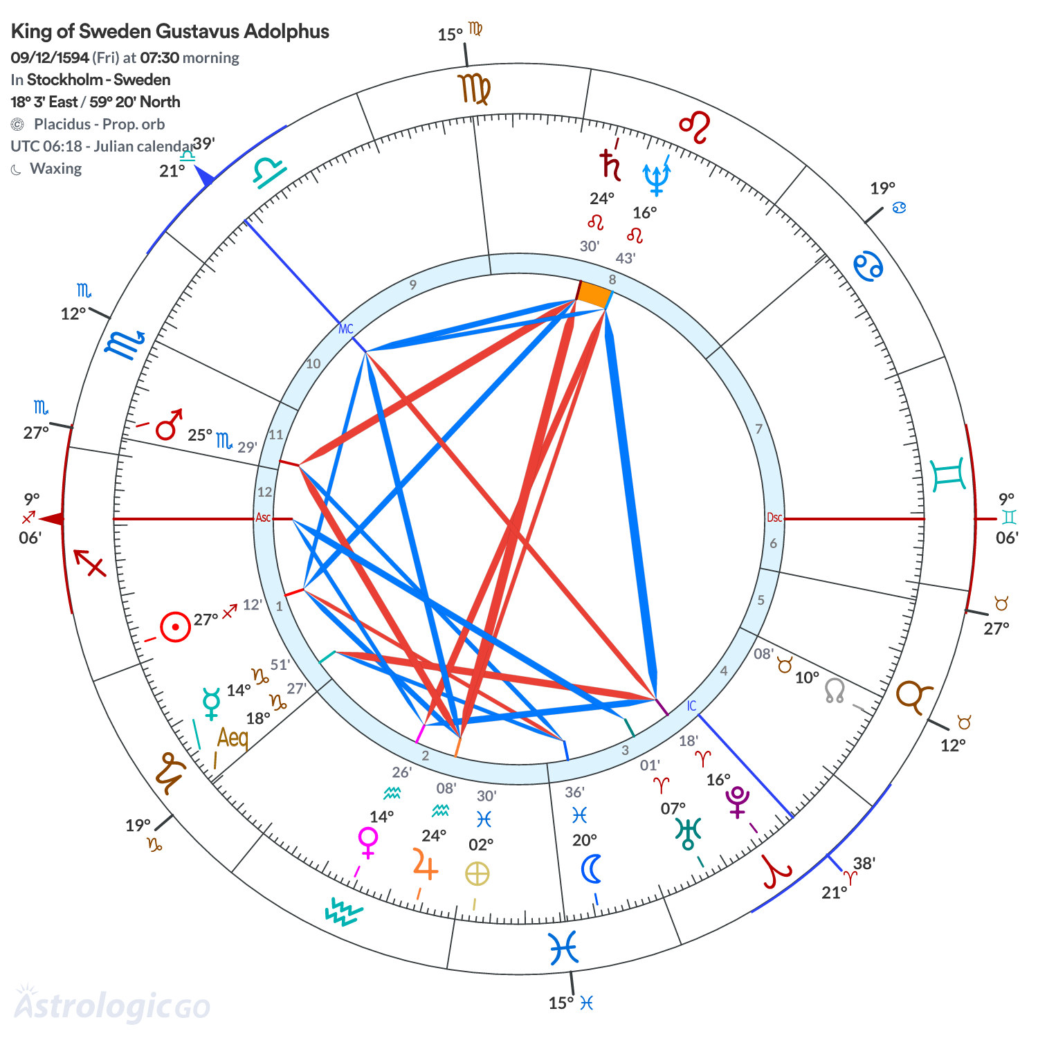 Chart wheel - King of Sweden Gustavus Adolphus