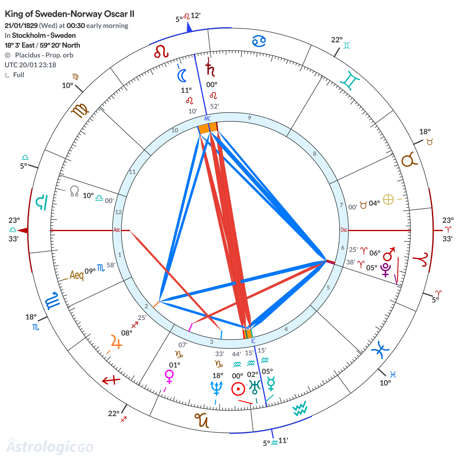 Chart wheel - King of Sweden-Norway Oscar II