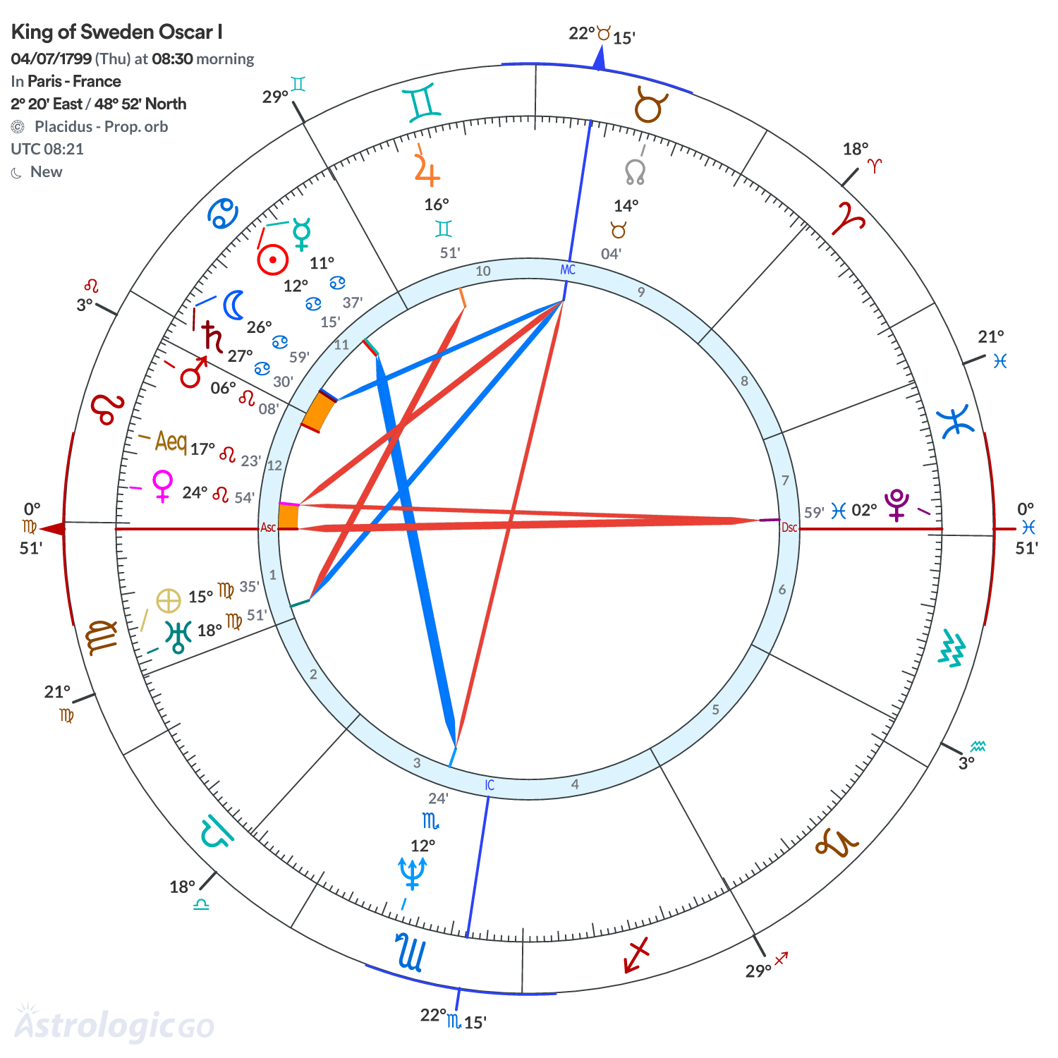 Chart wheel - King of Sweden Oscar I