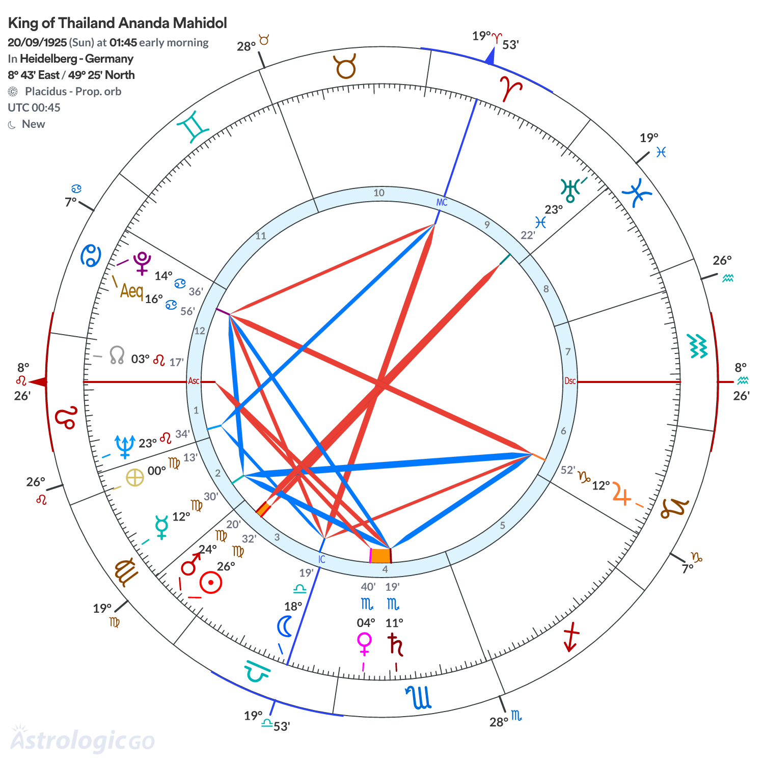Chart wheel - King of Thailand Ananda Mahidol