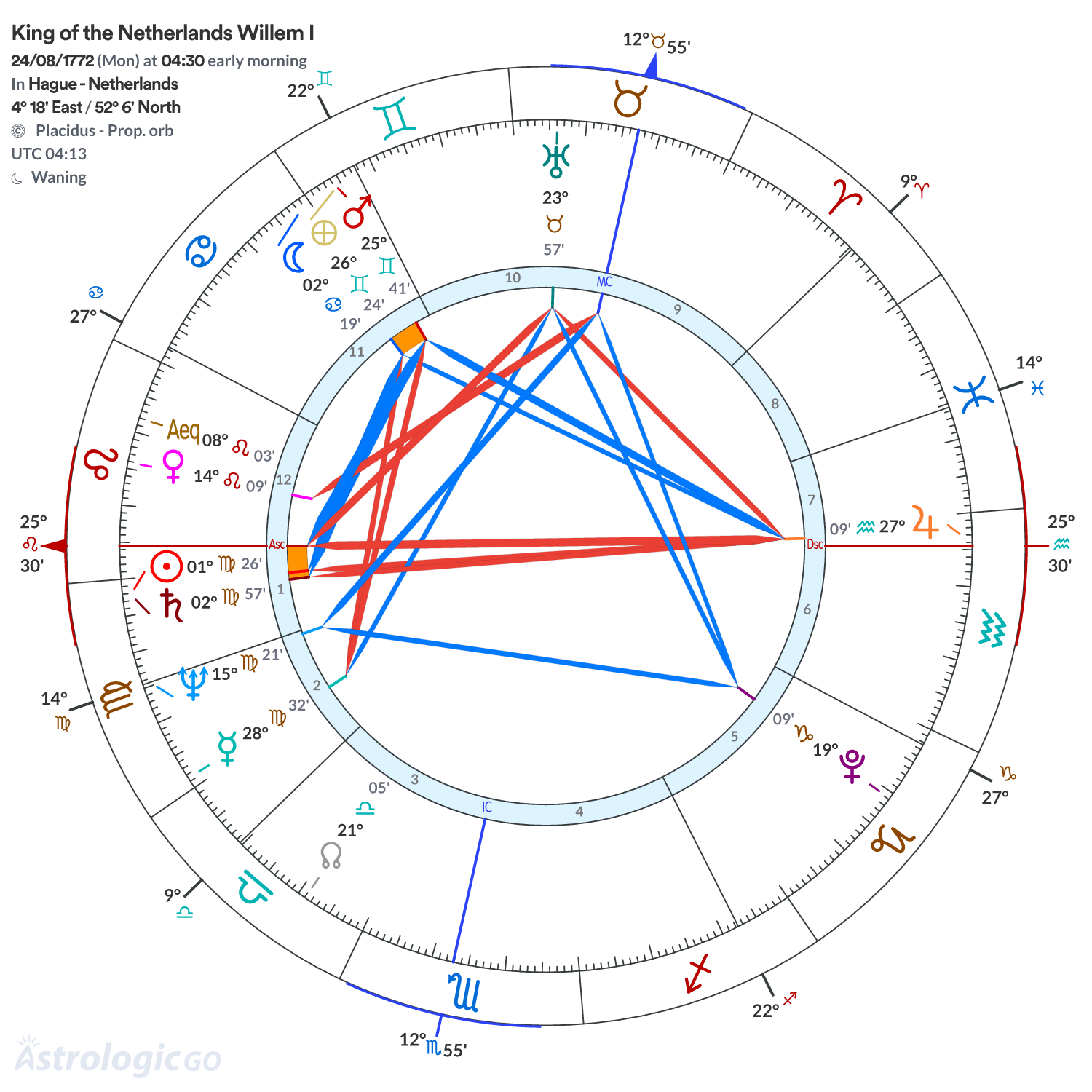 Chart wheel - King of the Netherlands Willem I