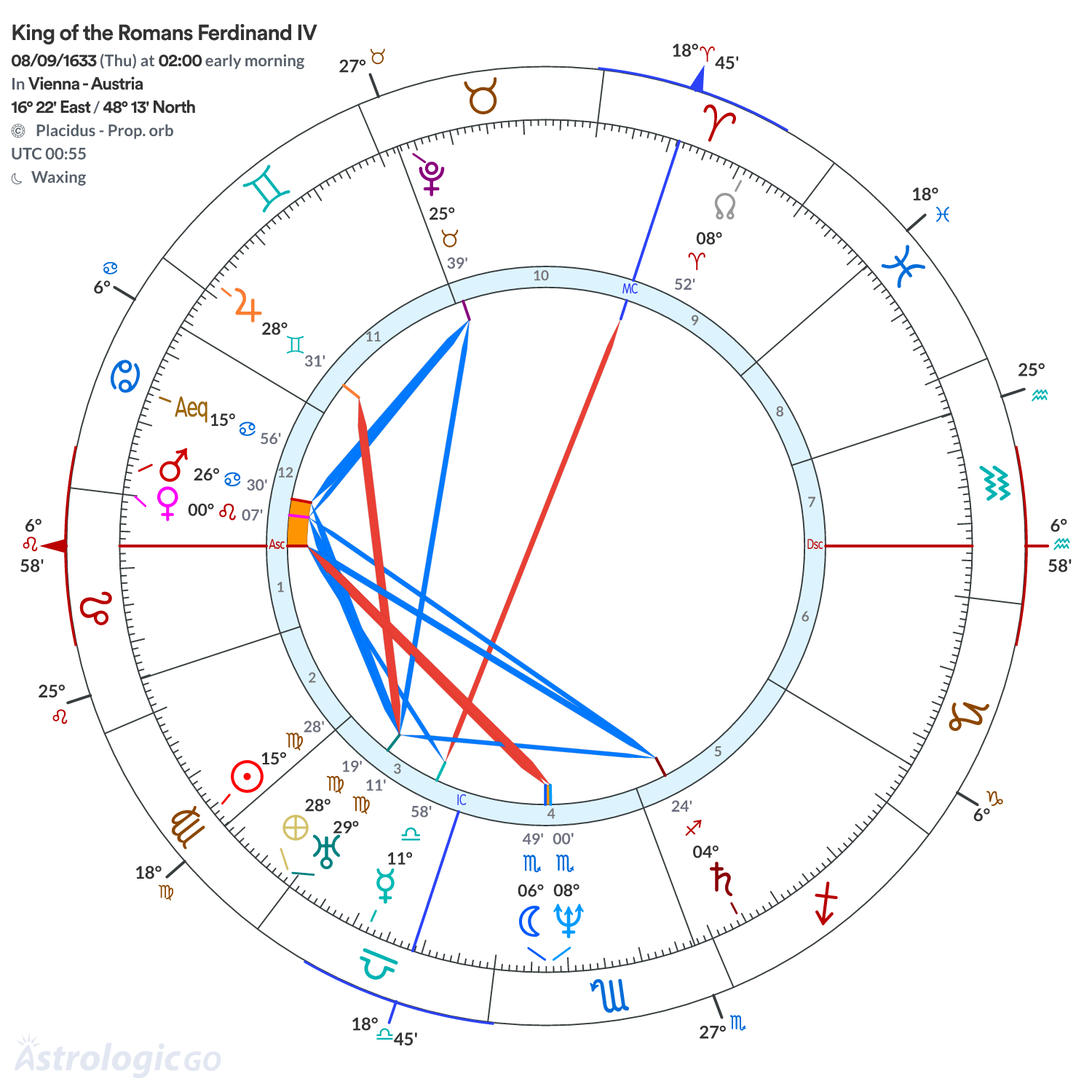 Chart wheel - King of the Romans Ferdinand IV