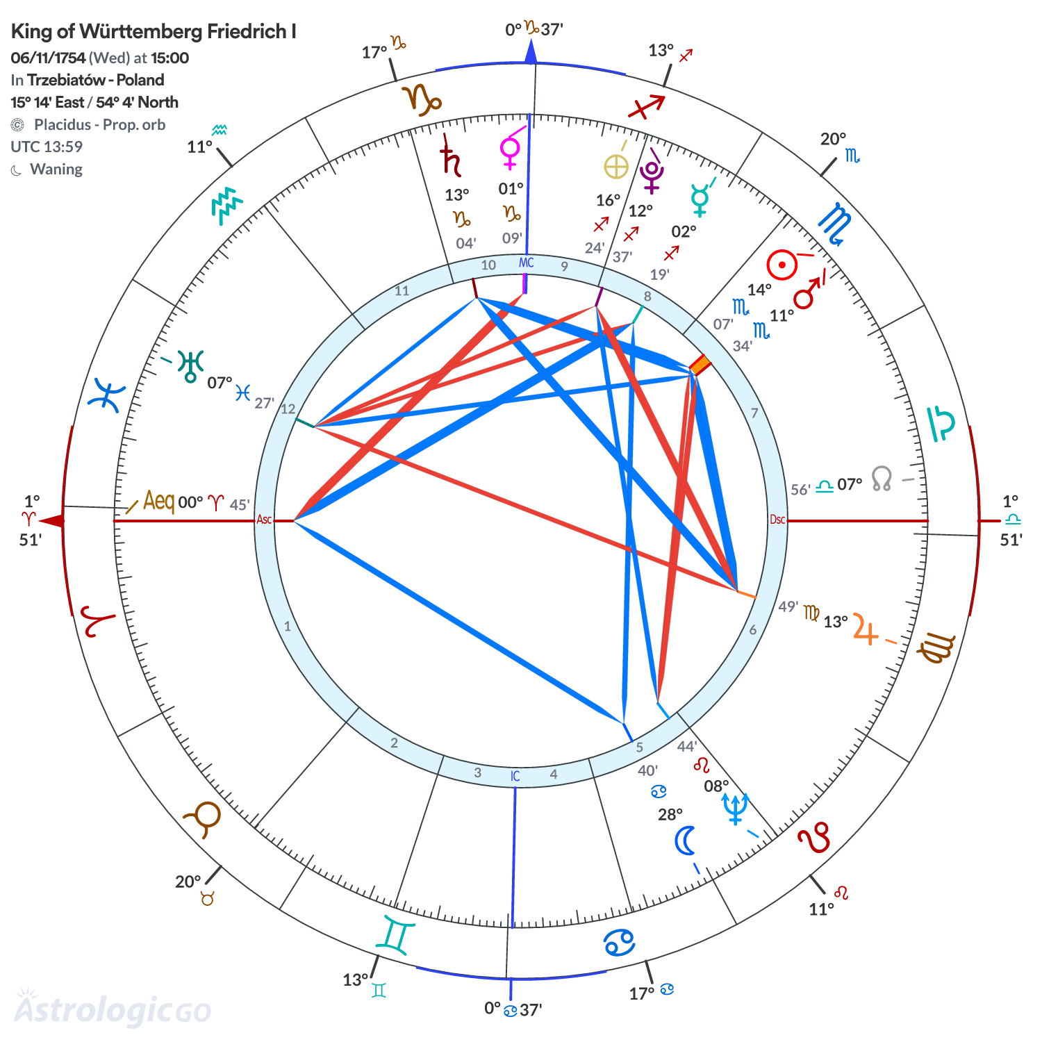 Chart wheel - King of Württemberg Friedrich I