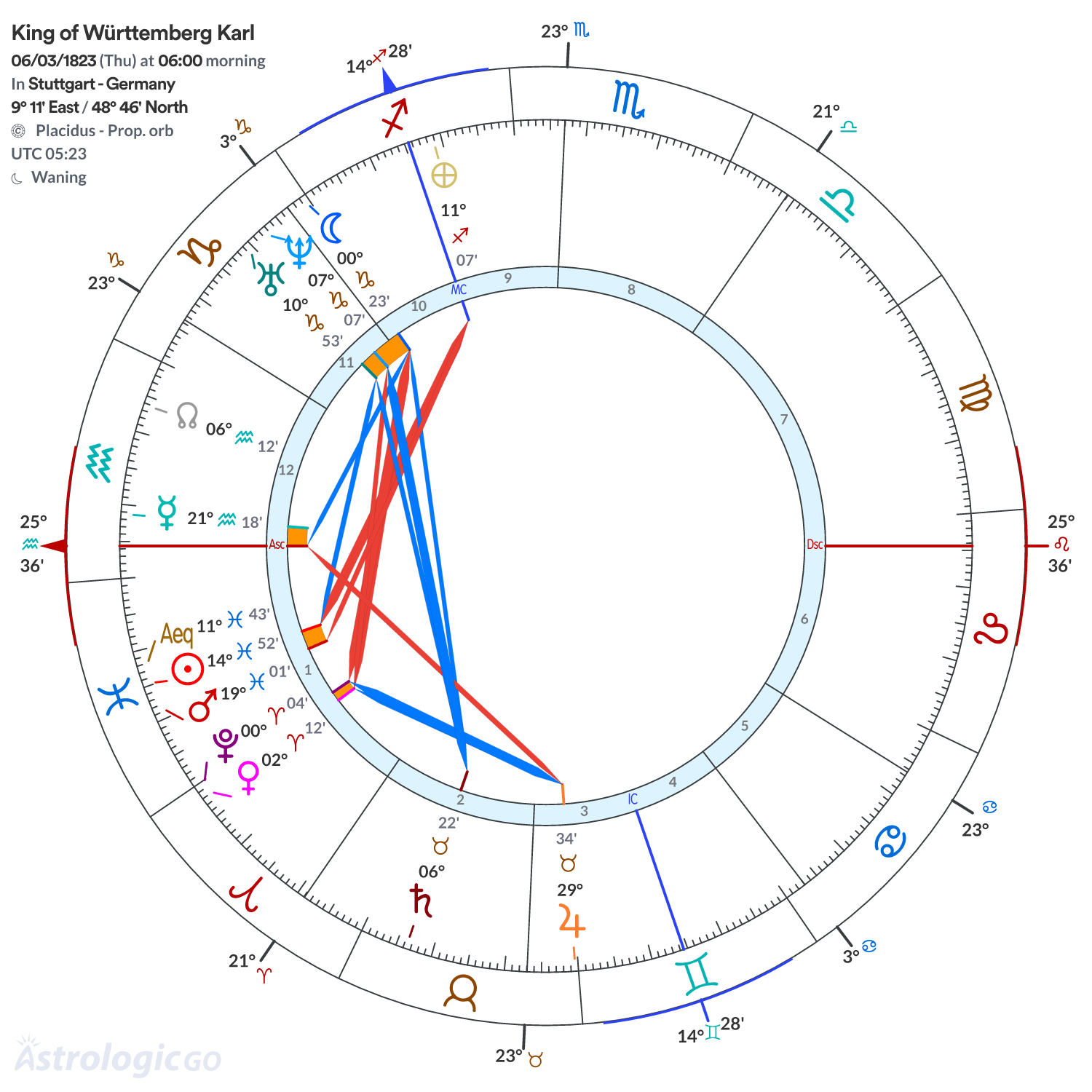 Chart wheel - King of Württemberg Karl