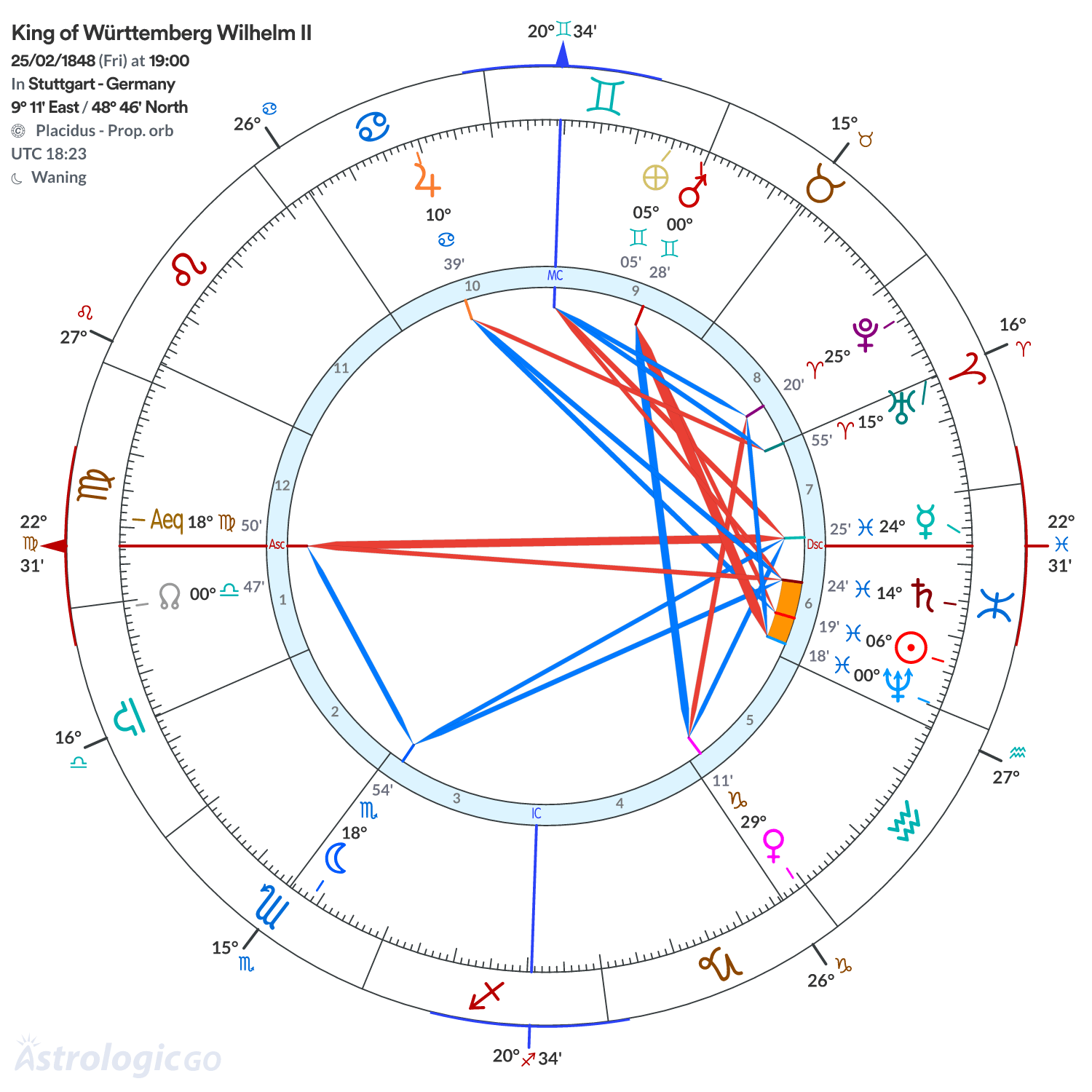 Chart wheel - King of Württemberg Wilhelm II