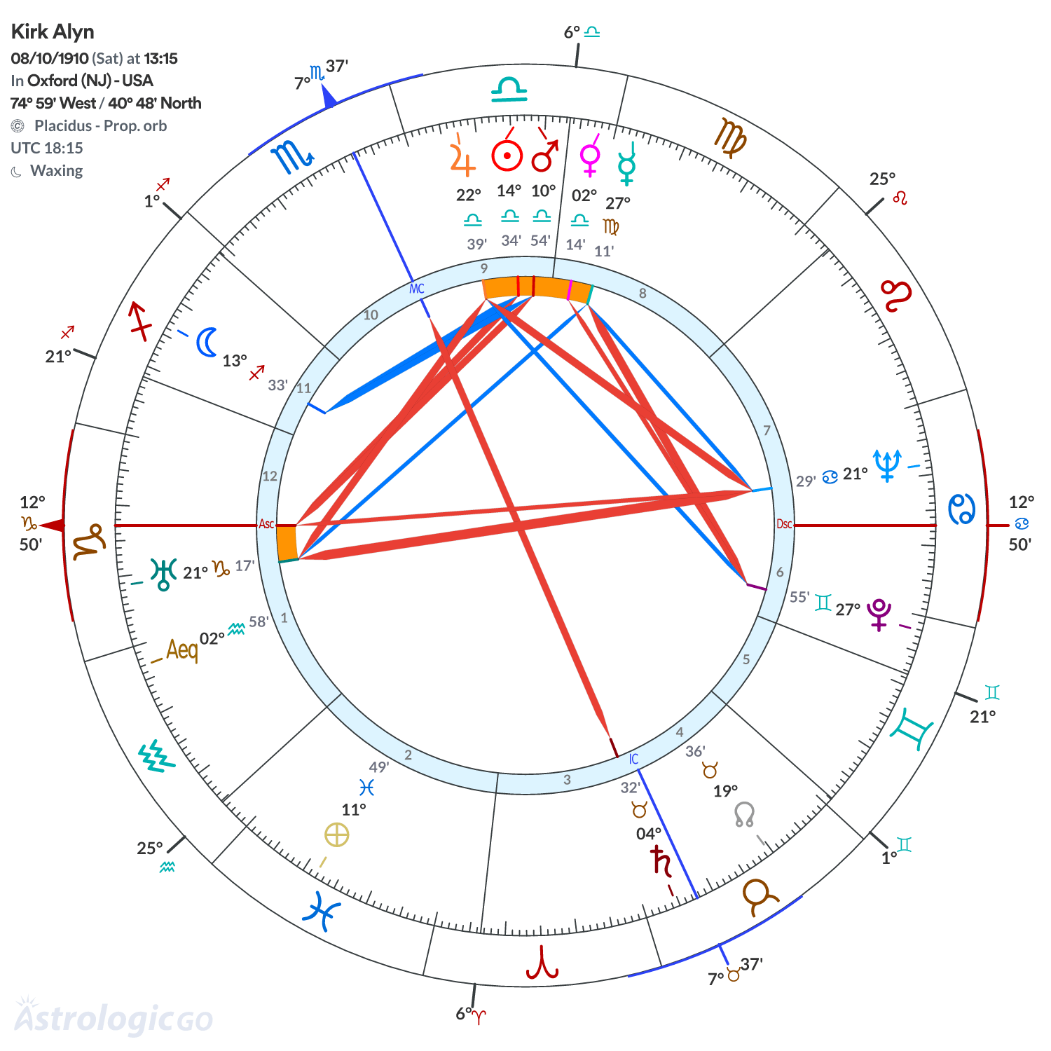 Chart wheel - Kirk Alyn