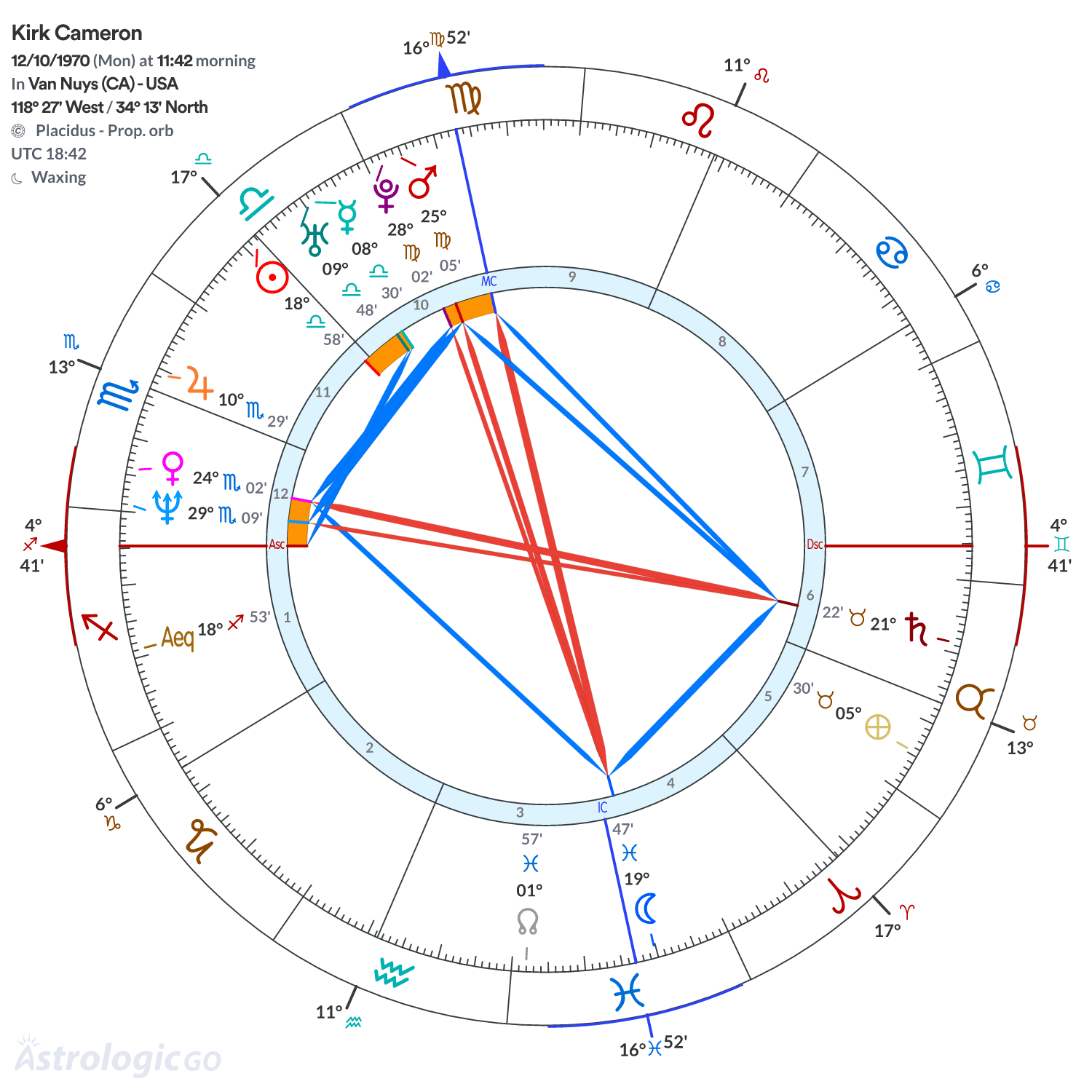 Chart wheel - Kirk Cameron