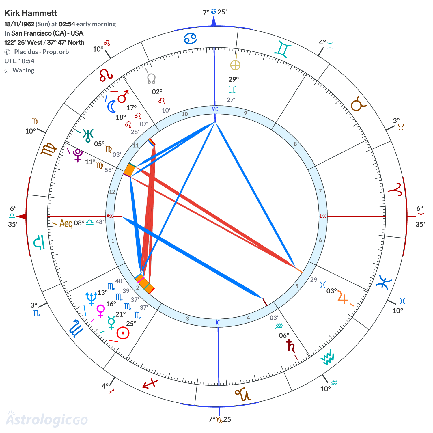 Chart wheel - Kirk Hammett