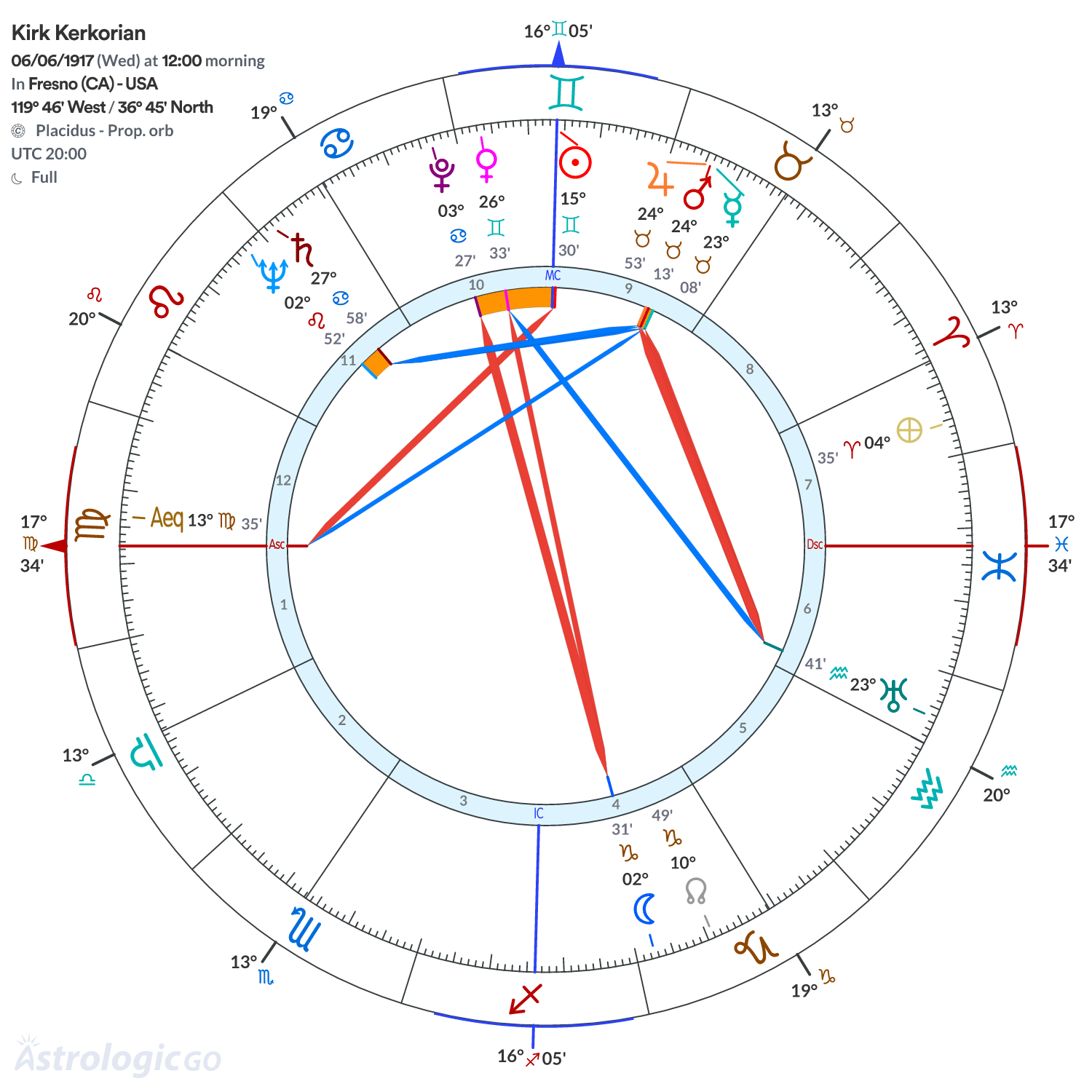 Chart wheel - Kirk Kerkorian