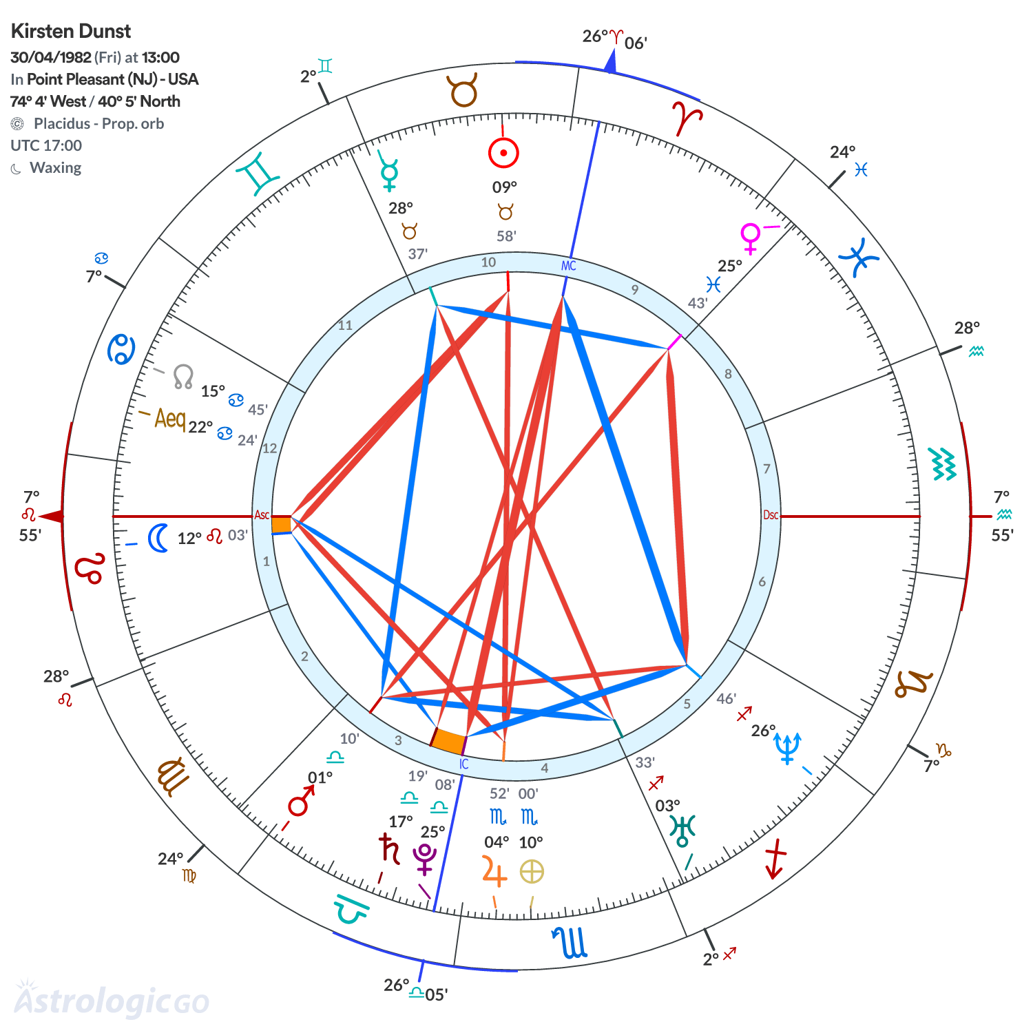 Chart wheel - Kirsten Dunst