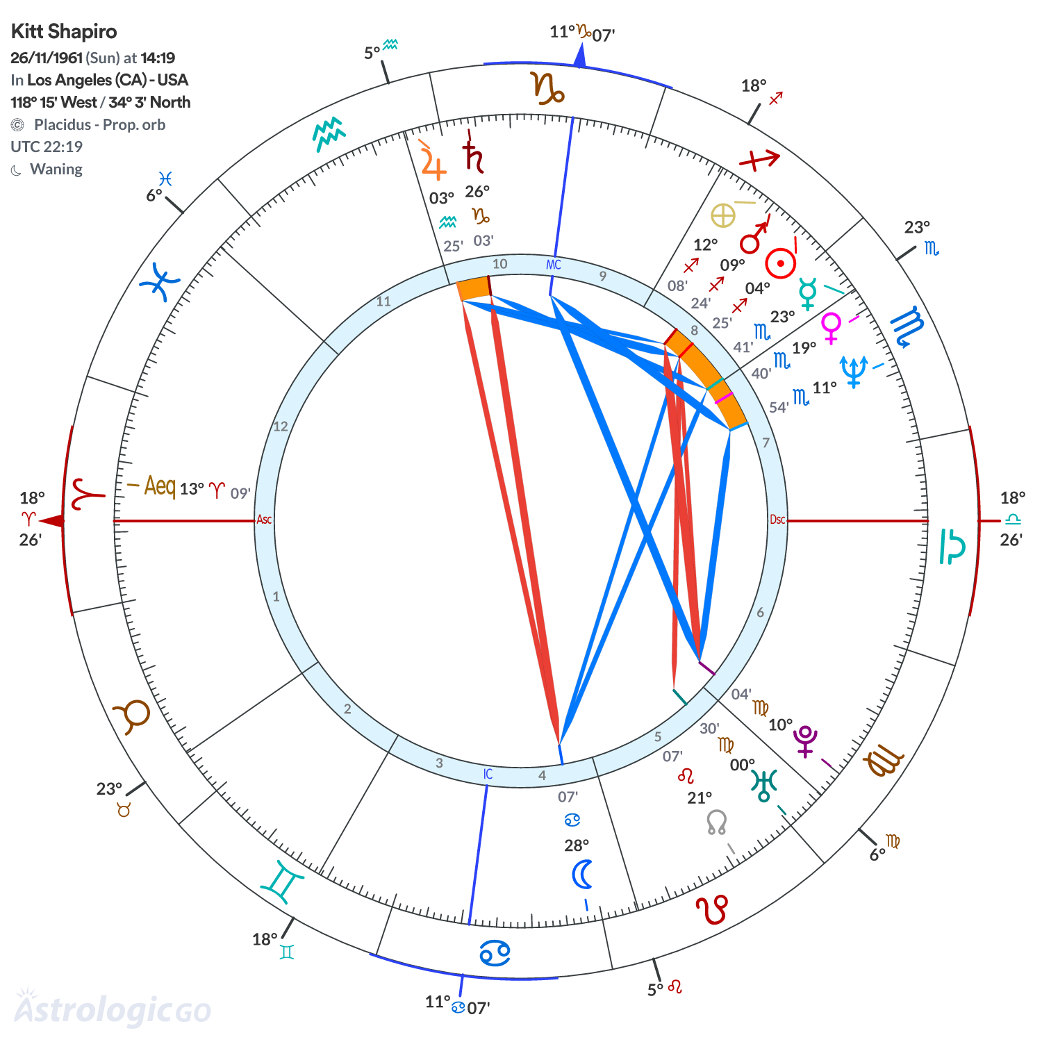 Chart wheel - Kitt Shapiro