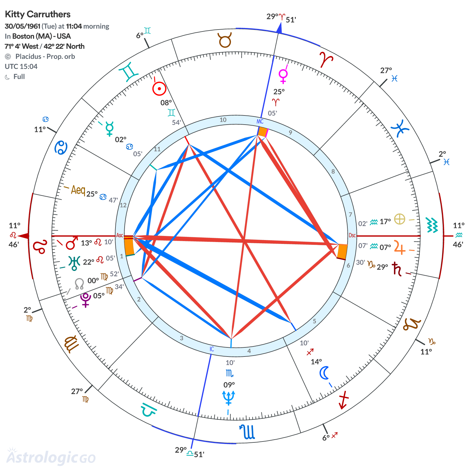 Chart wheel - Kitty Carruthers
