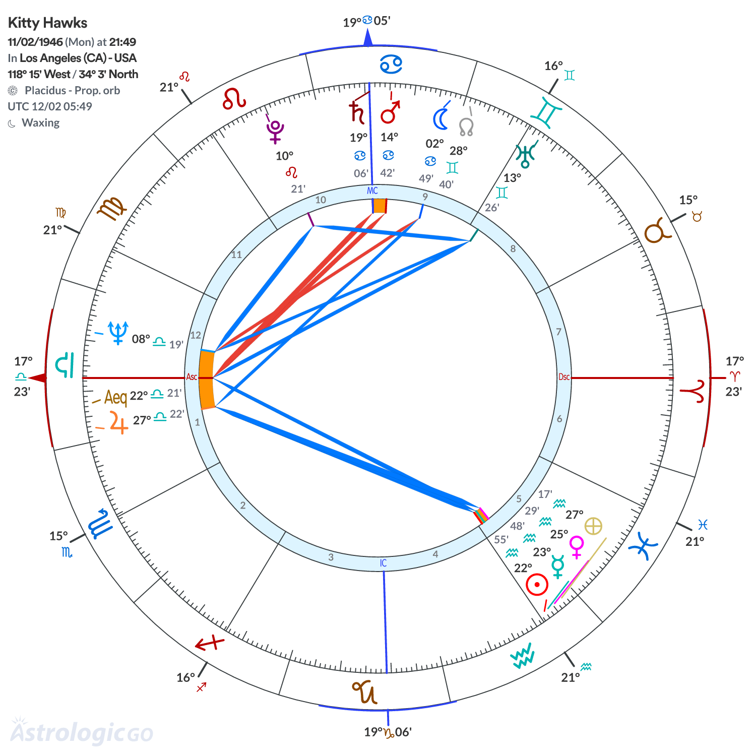 Chart wheel - Kitty Hawks