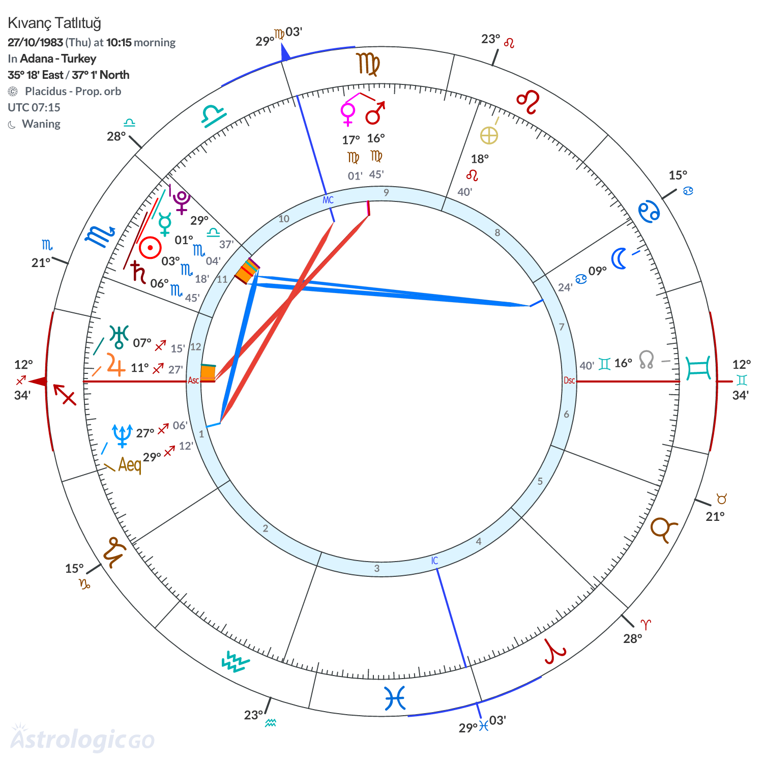 Chart wheel - Kıvanç Tatlıtuğ