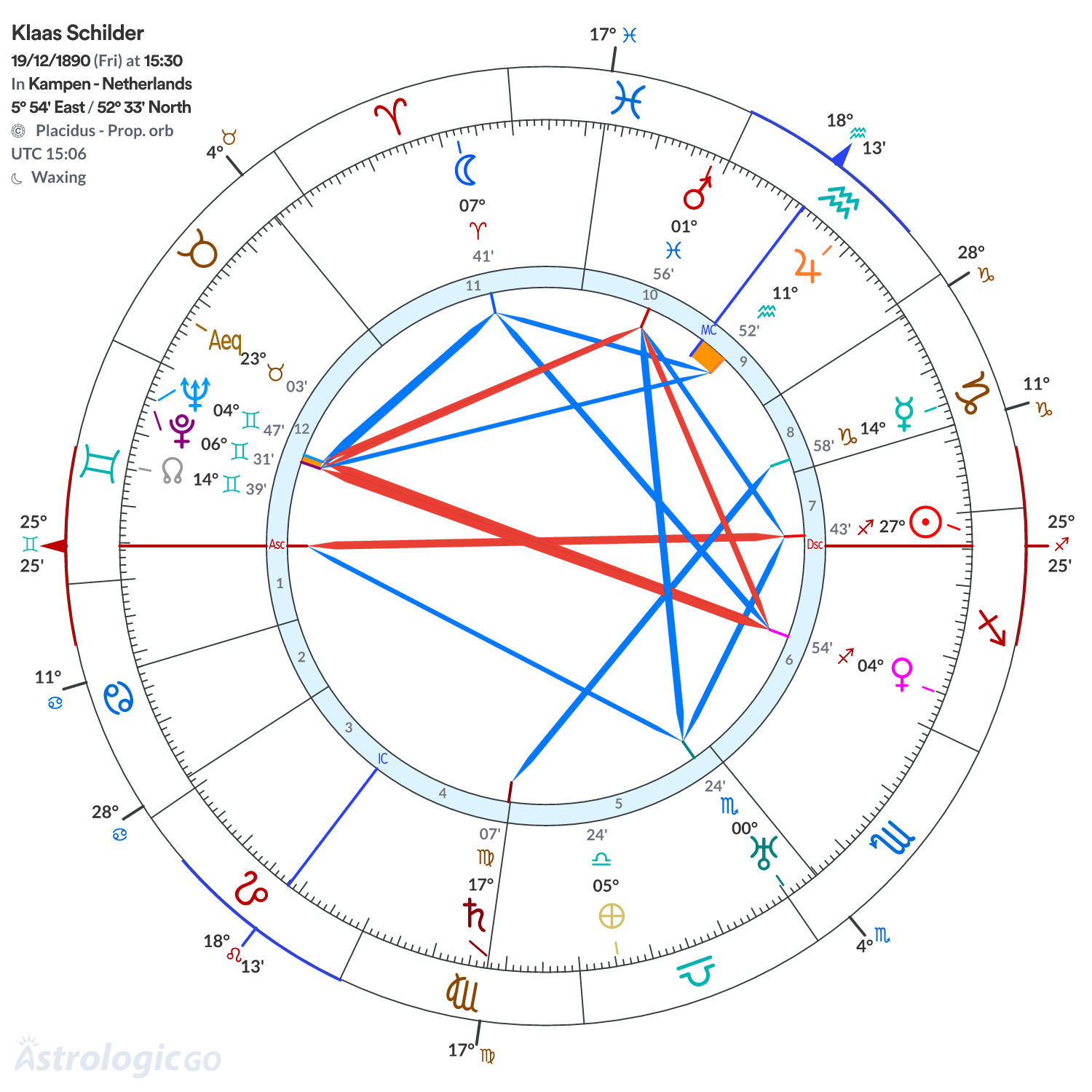 Chart wheel - Klaas Schilder