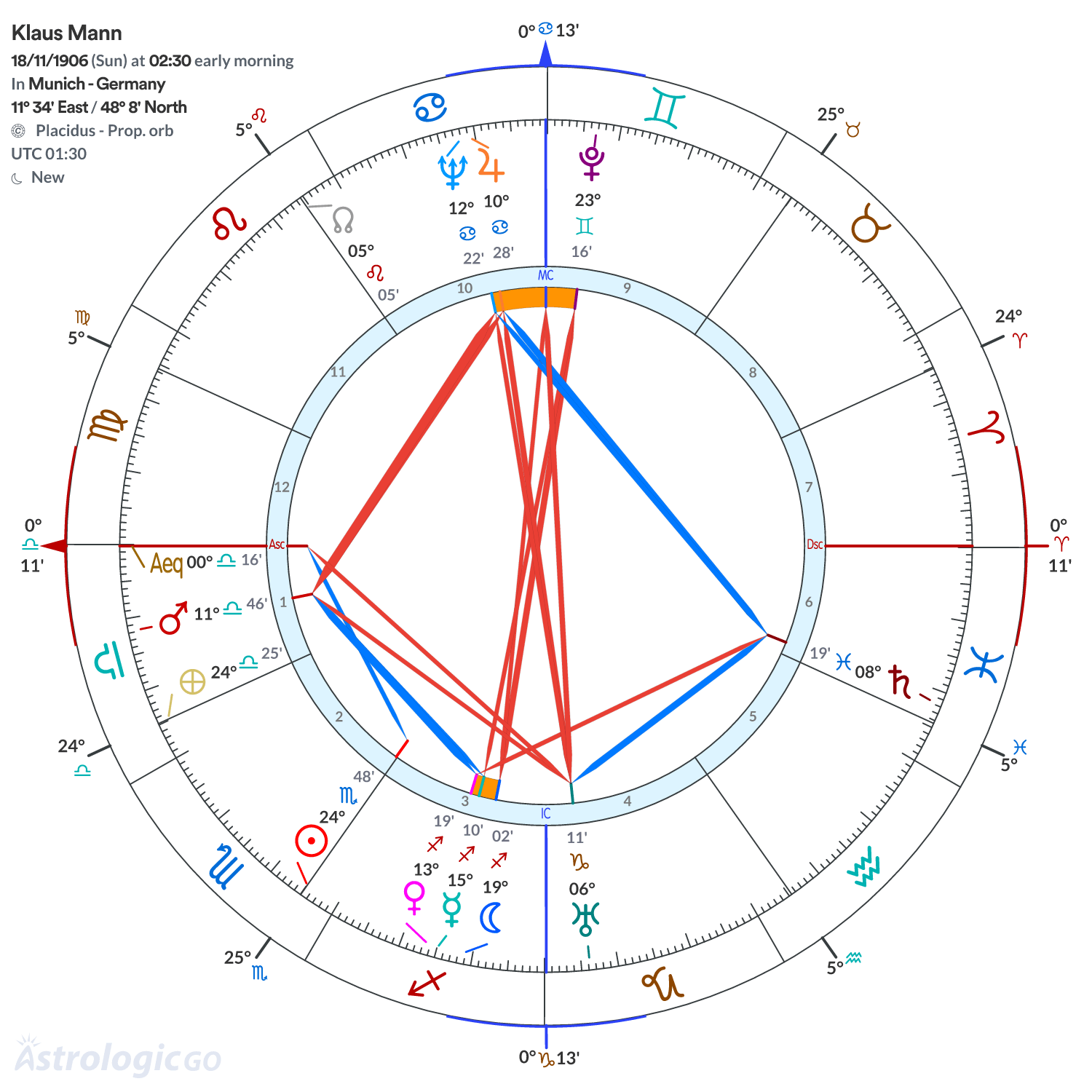 Chart wheel - Klaus Mann