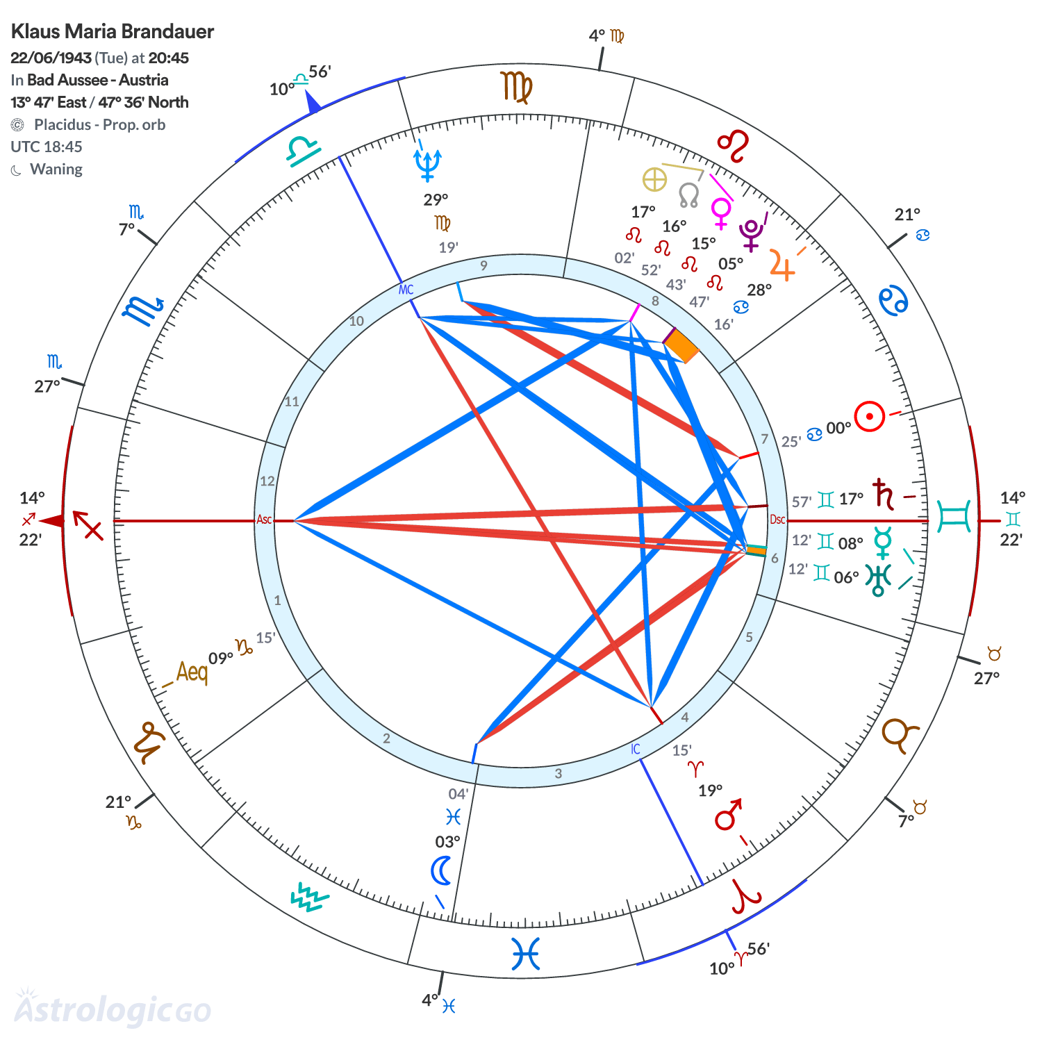 Chart wheel - Klaus Maria Brandauer