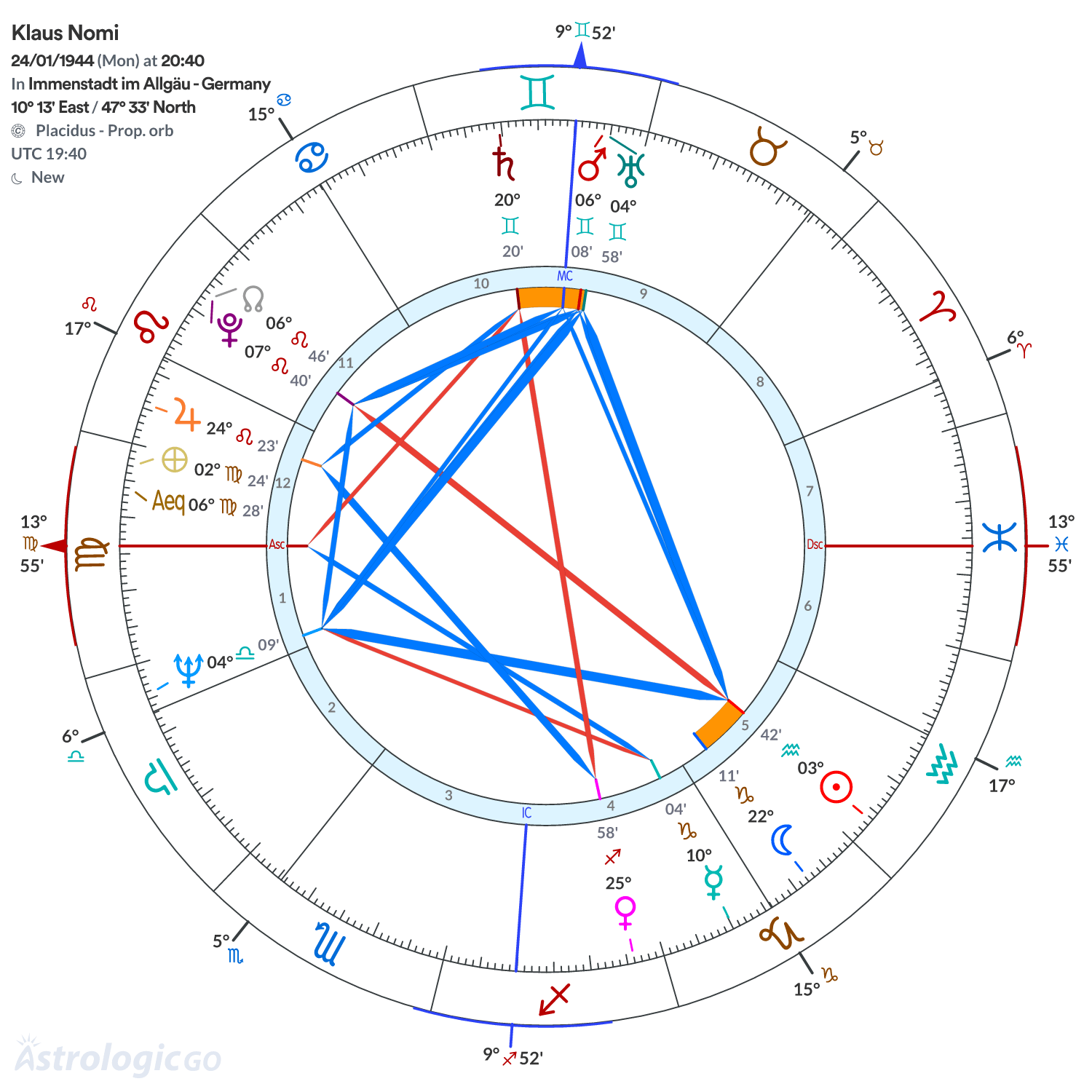Chart wheel - Klaus Nomi