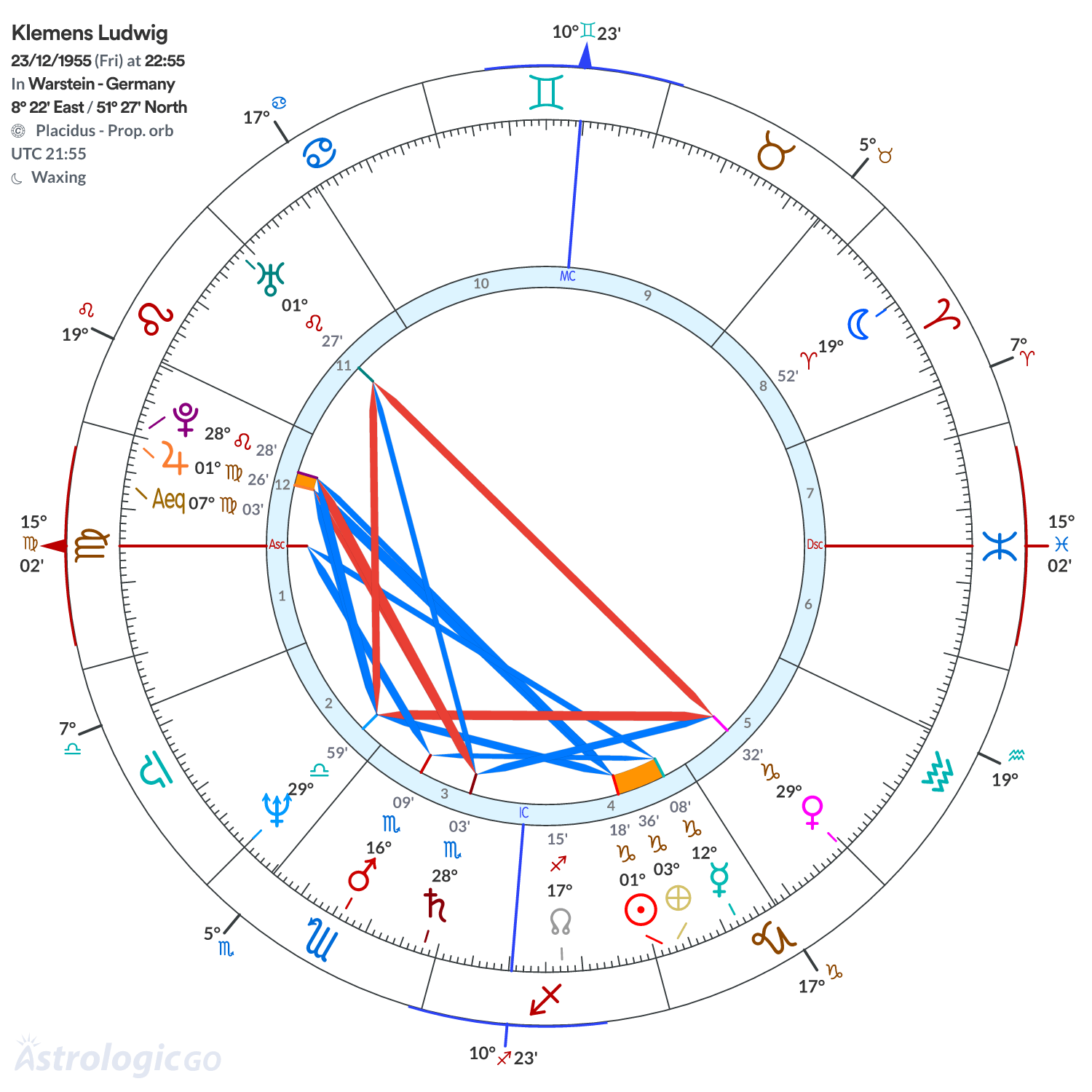 Chart wheel - Klemens Ludwig