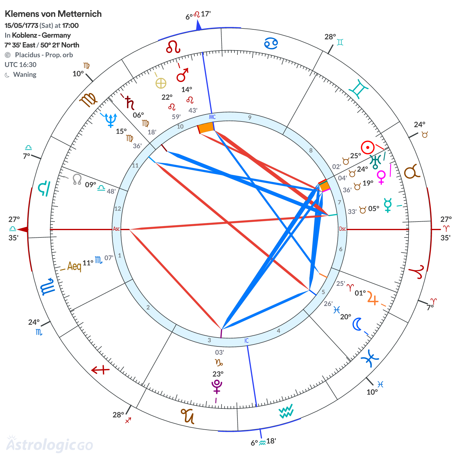 Chart wheel - Klemens von Metternich