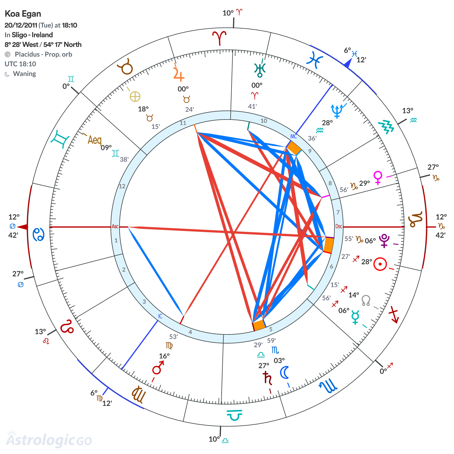 Chart wheel - Koa Egan