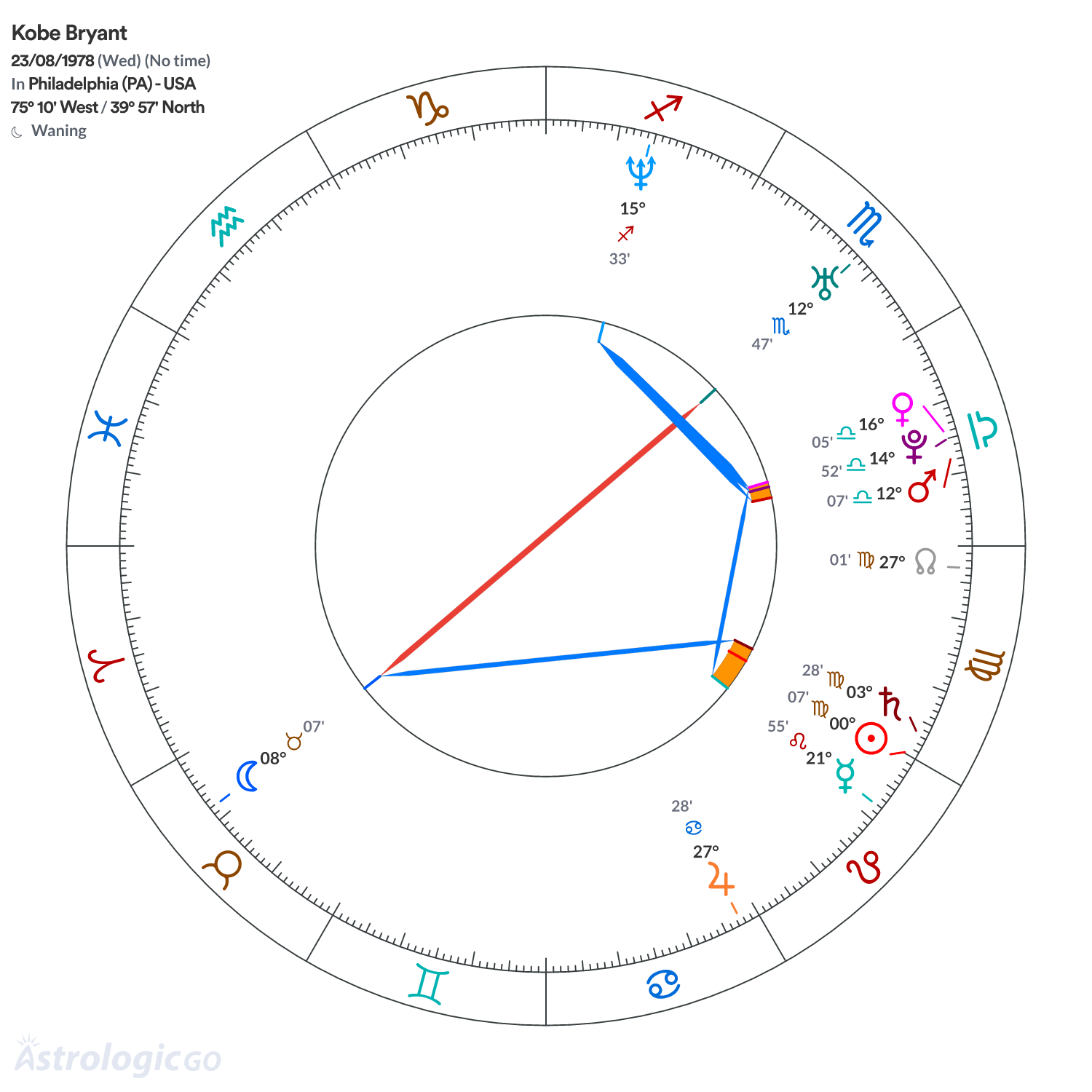 Chart wheel - Kobe Bryant