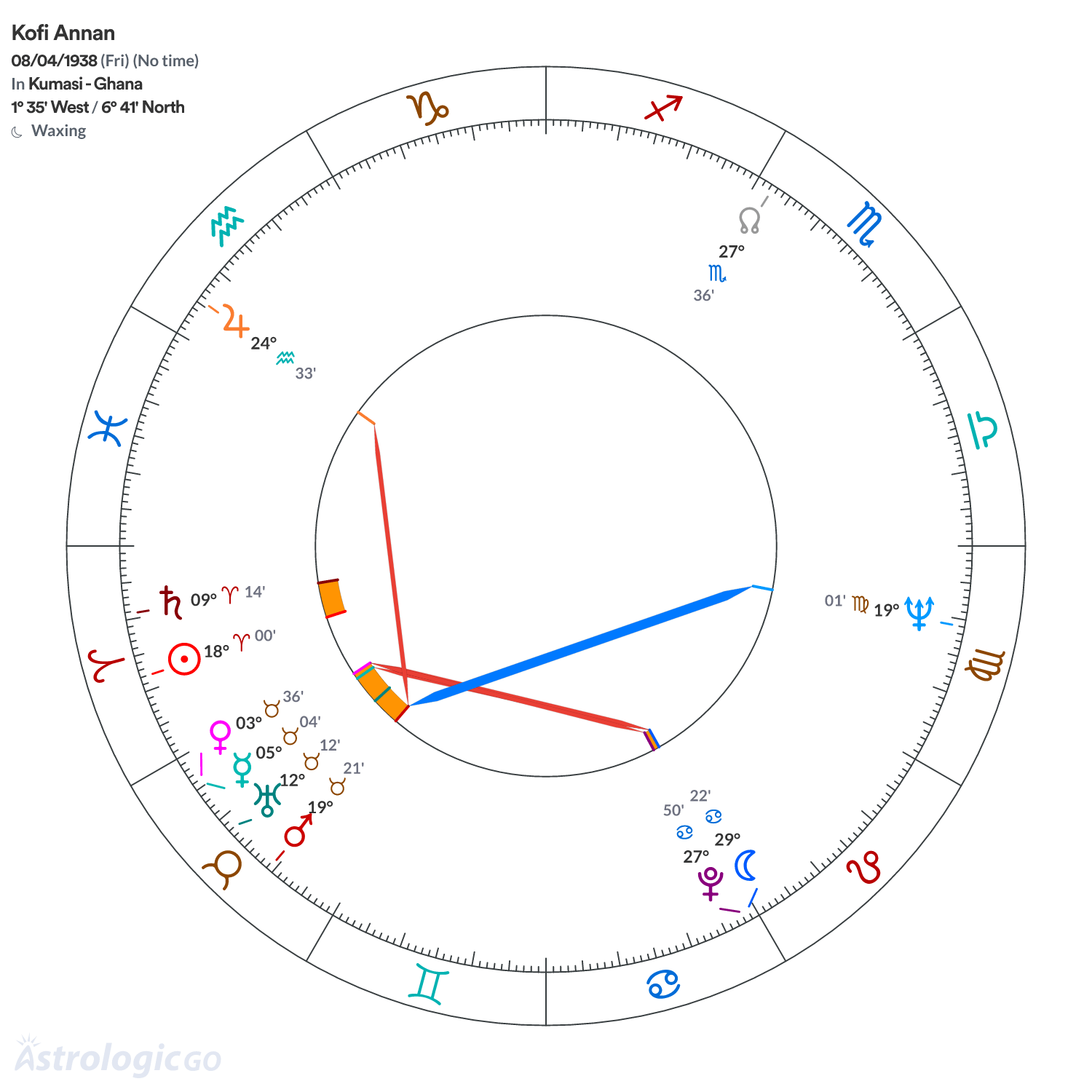 Chart wheel - Kofi Annan