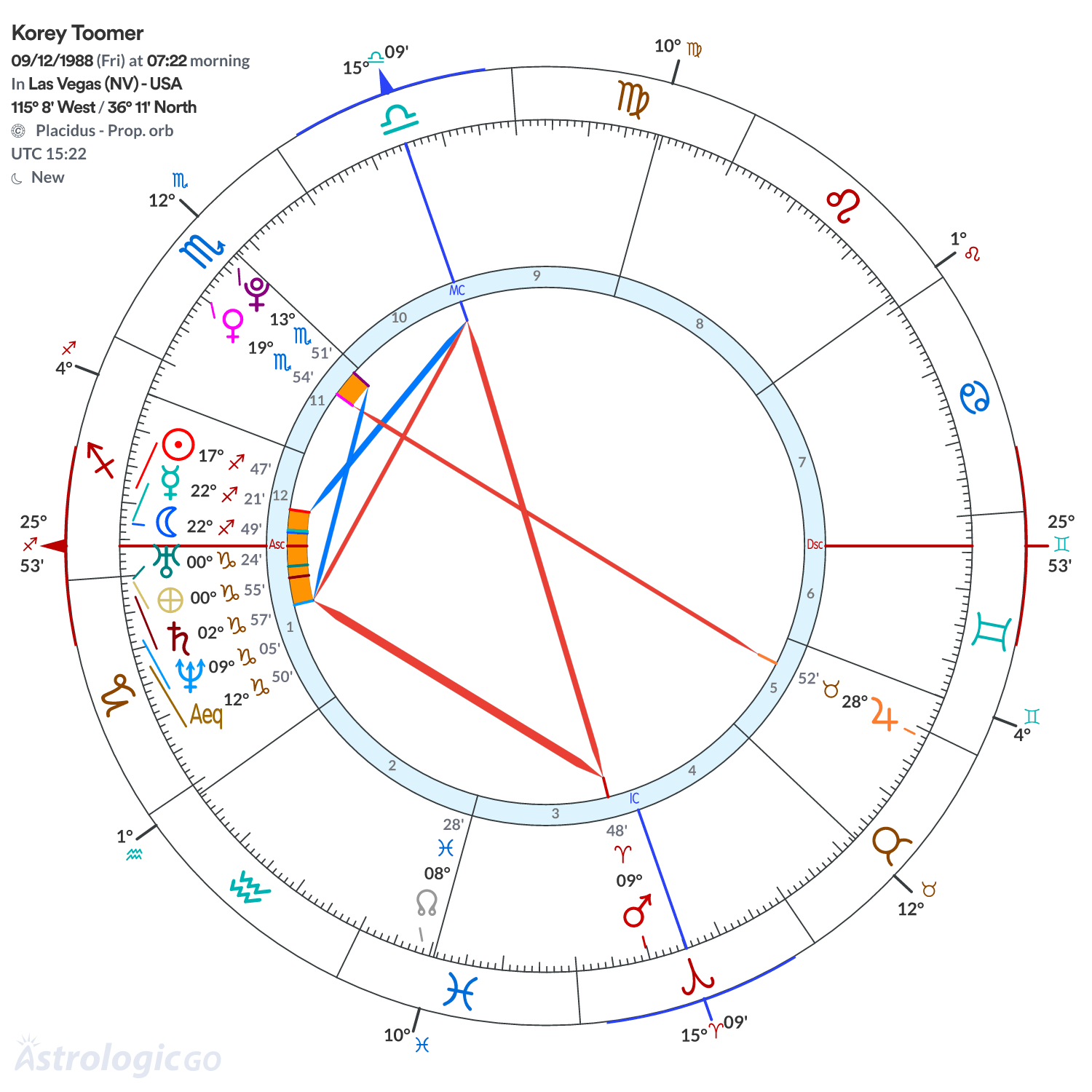 Chart wheel - Korey Toomer