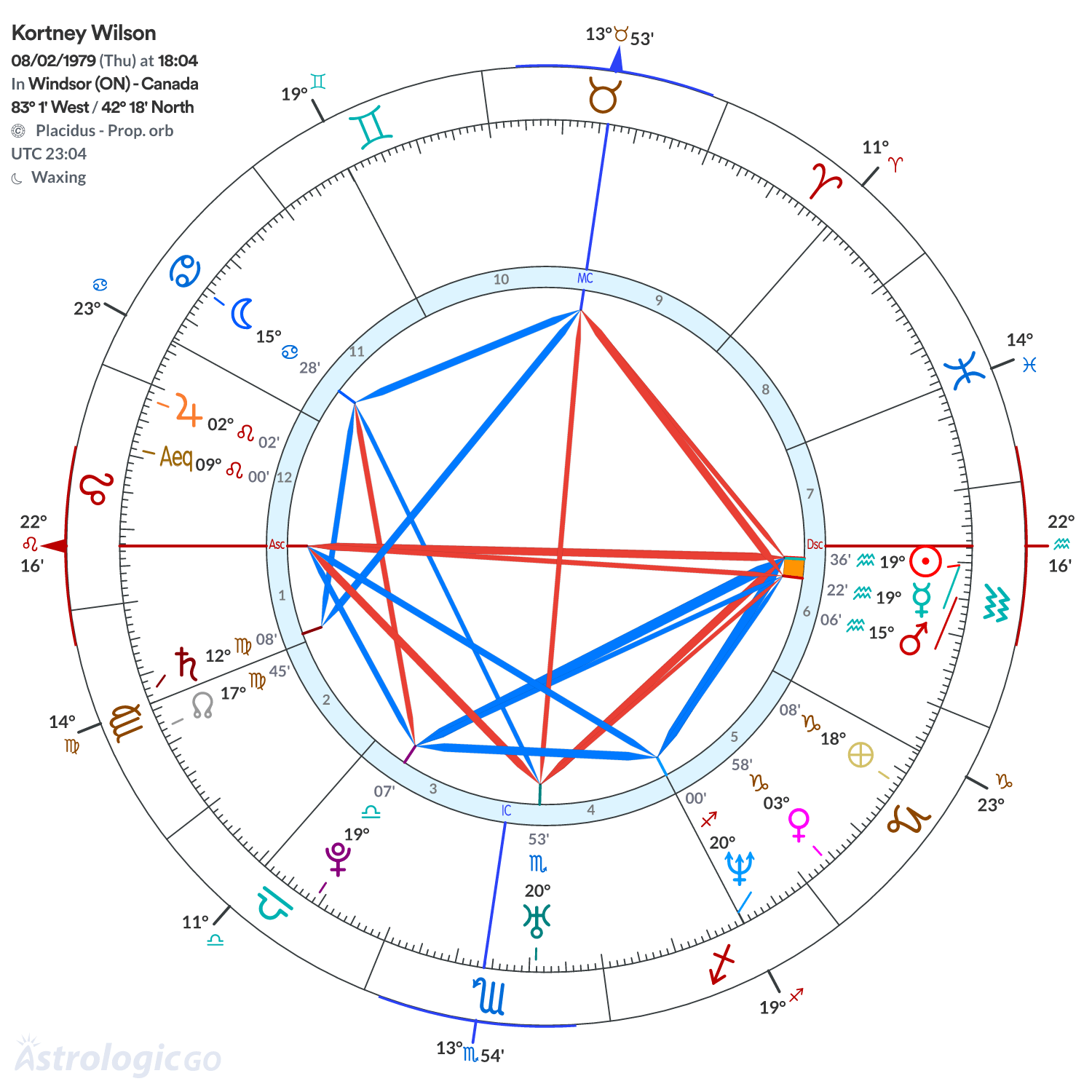 Chart wheel - Kortney Wilson