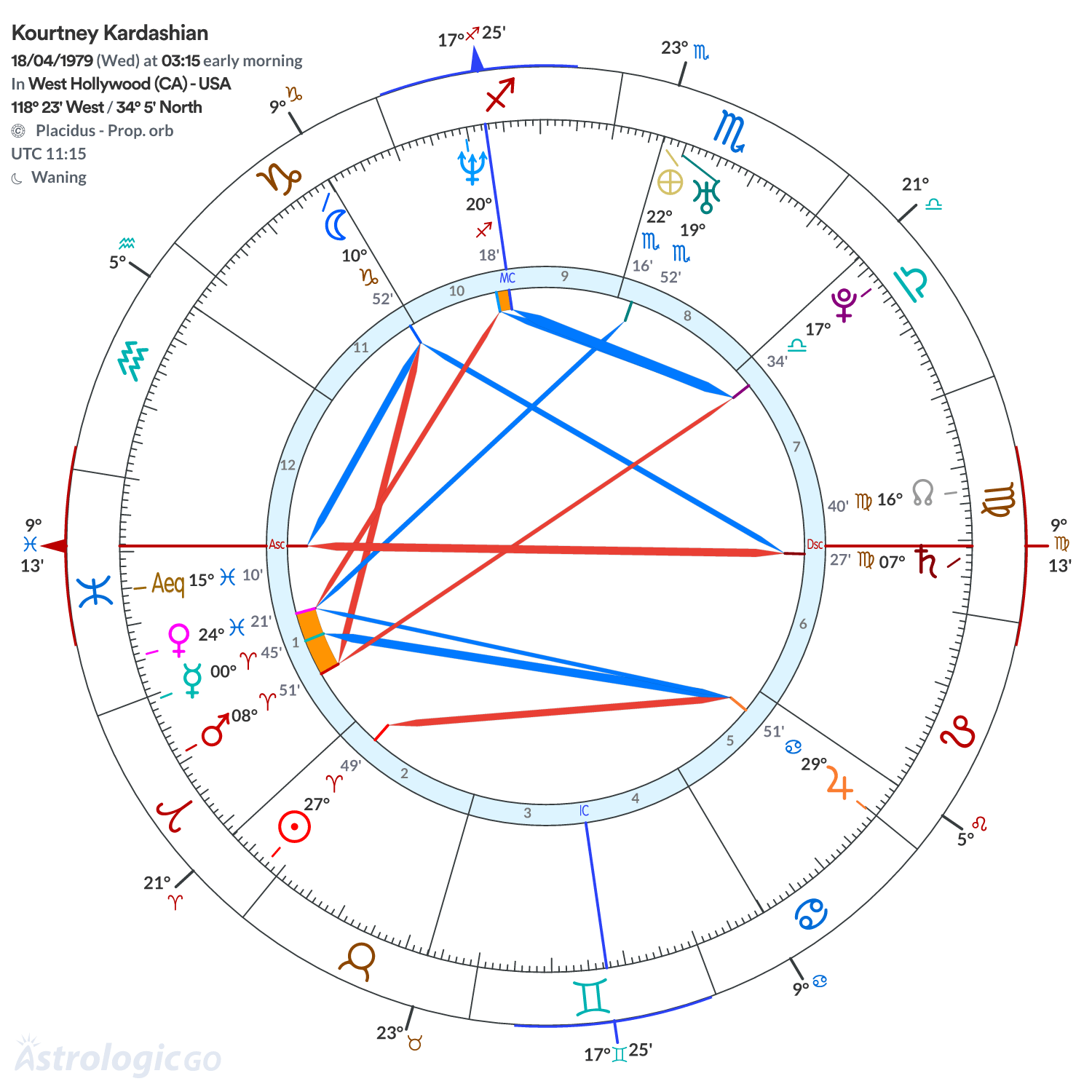 Chart wheel - Kourtney Kardashian