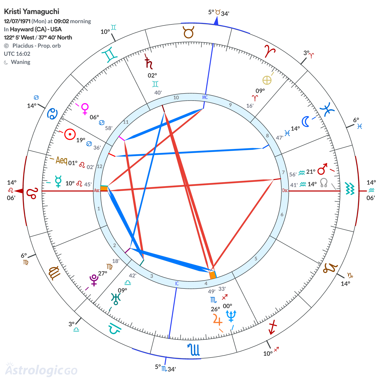 Chart wheel - Kristi Yamaguchi