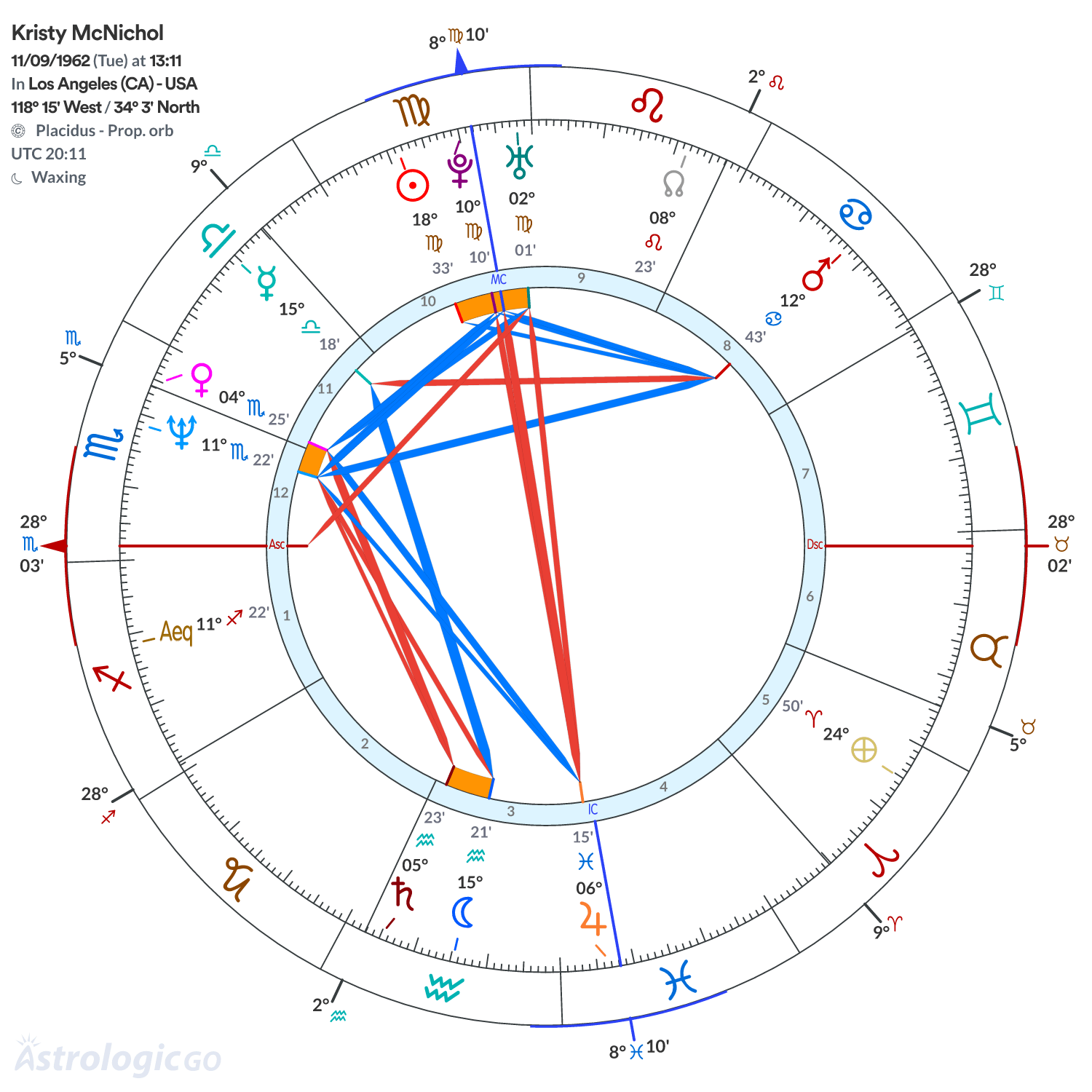 Chart wheel - Kristy McNichol