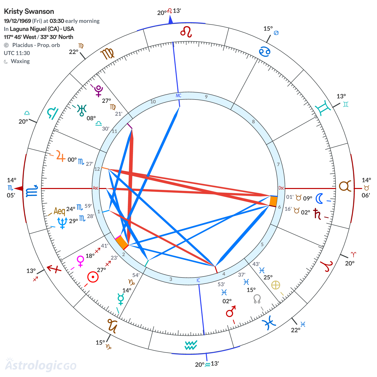 Chart wheel - Kristy Swanson