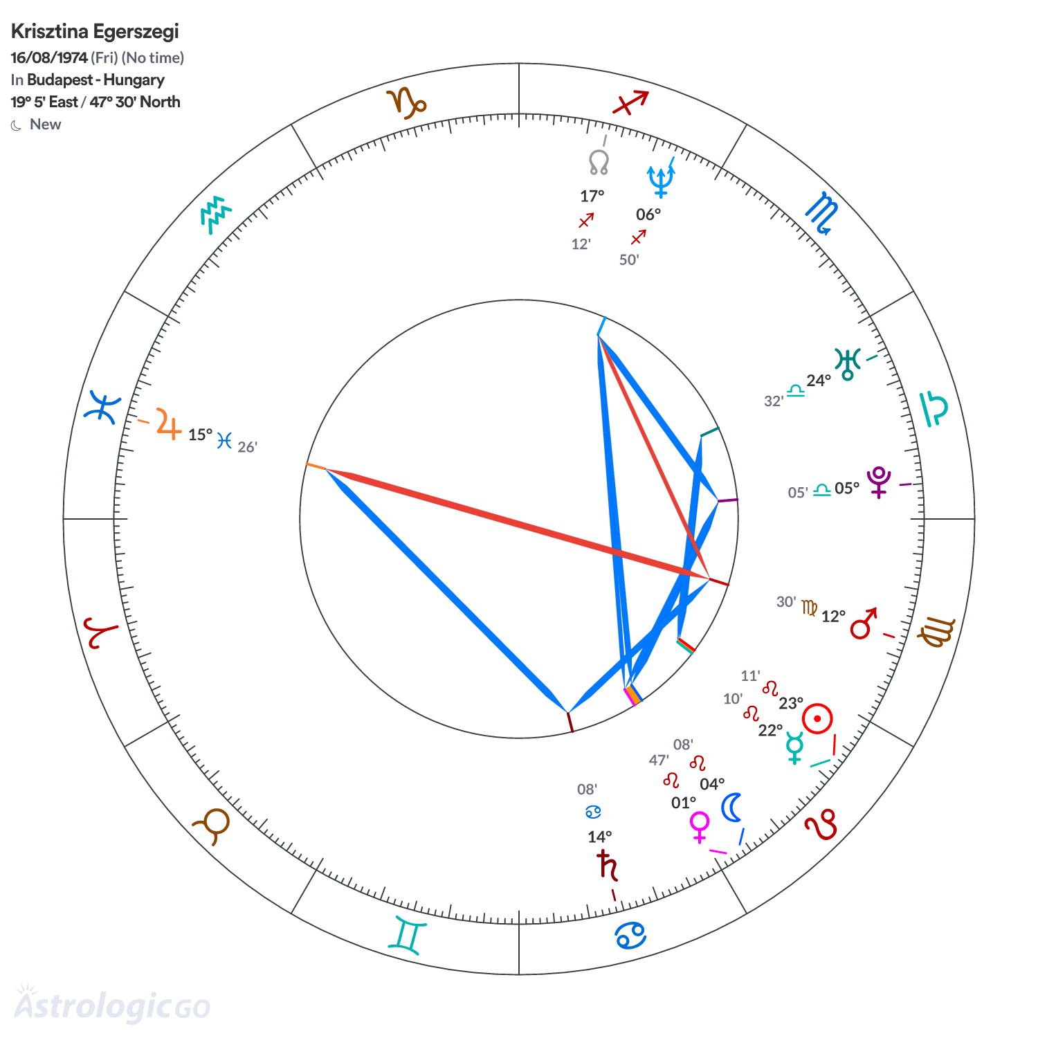 Chart wheel - Krisztina Egerszegi