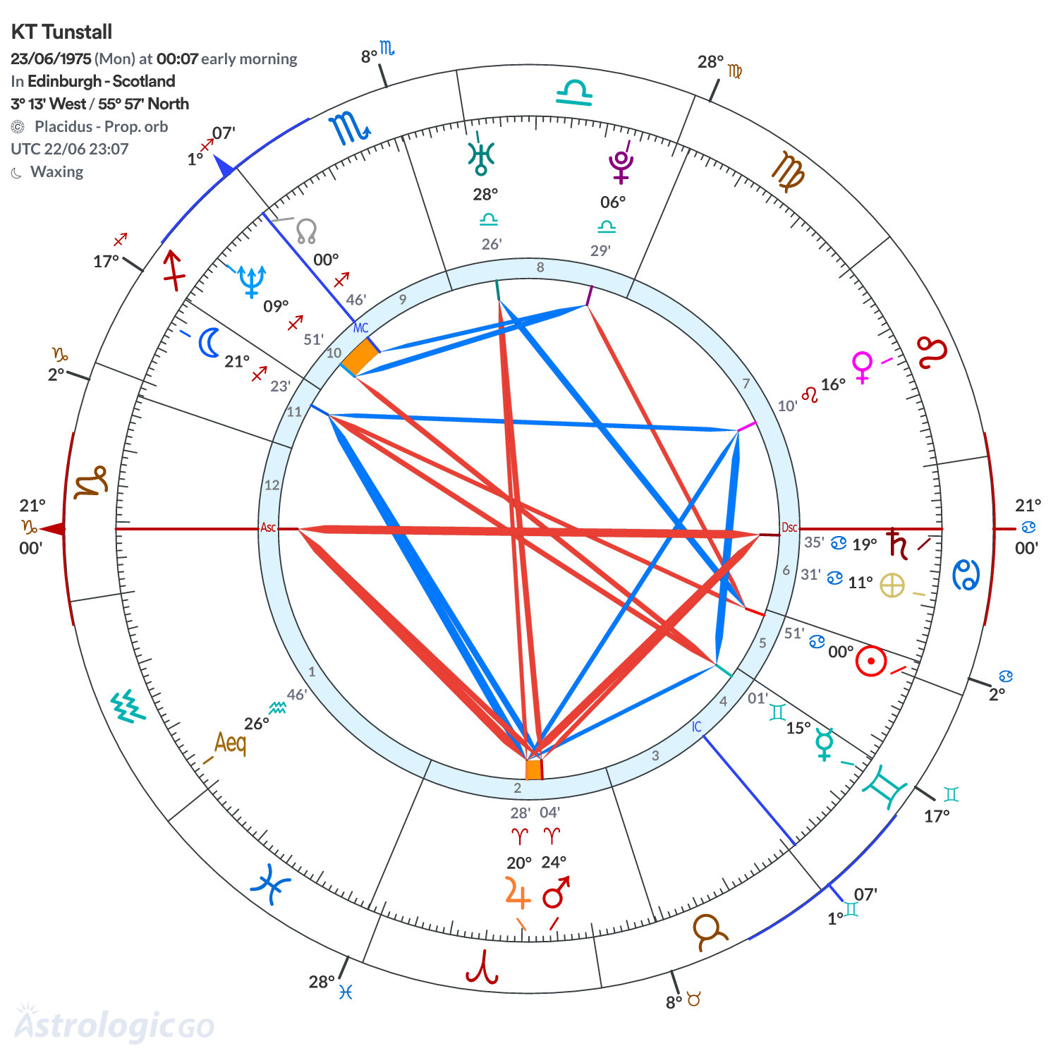 Chart wheel - KT Tunstall