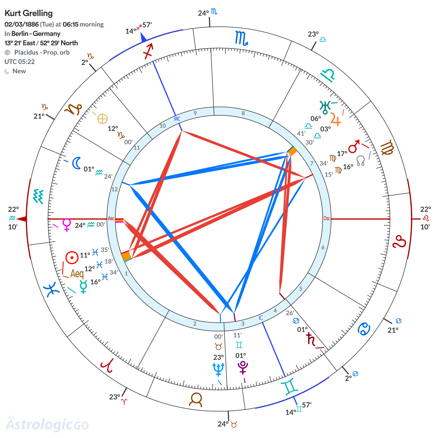 Chart wheel - Kurt Grelling
